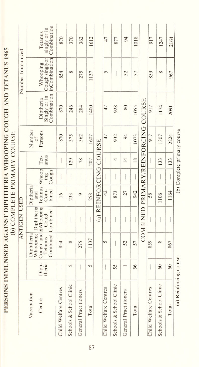 PERSONS IMMUNISED AGAINST DIPHTHERIA WHOOPING COUGH AND TETANUS 1965 (b) COMPLETE PRIMARY COURSE Number Immunized Tetanus singly or in Combination 870 370 362 1612 Whooping Cough singlyor inCombination 854 OO 275 1137 Number of Persons CN 1607 Tet- anus 129 78 207 1 UJ Diptheria and Tetanus Com- bined sO 233 On 258 D Z LU ro CTJ GJJ u 'F _c S - Q Cl) - 2 o ^ X 1 1 1 ' z < Diphtheria Whooping Cough and Tetanus Combined 854 OO 275 1137 Diph- theria 1 <zi 1 Vaccination Centre Child Welfare Centres Schools & School Clinic General Practitioners Total UU GO O' ZD c u o u a: C u. Z uu DC r- p— OO r- ON — oo o «z> 1 (N 1 <Zj «Z) r-* (N r^i ON o 1 oo 1 n m r- <N r- ri oo ON l 1 1 1 1 (N 1 «z, IZ) 1 »Zi 1 tz, «Zi o C ’ u c u <L* C 'Ll u g <L> r co r3 O 13 cu i- c/l 15 O o t— <L) x: C 'Ll u CO O UJ o u a z u 2U o U- z I—< uu OZ < aL a. Q LU z 02 S o u (a) Reinforcing course. (b) Complete primary course