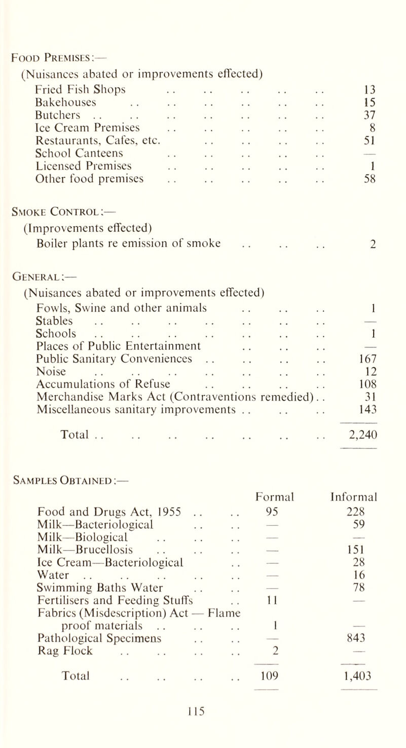 Food Premises:— (Nuisances abated or improvements effected) Fried Fish Shops .. .. .. .. .. 13 Bakehouses .. .. .. .. .. .. 15 Butchers . . .. .. .. .. .. .. 37 Ice Cream Premises .. .. .. .. .. 8 Restaurants, Cafes, etc. .. .. .. .. 51 School Canteens Licensed Premises .. .. .. .. . . 1 Other food premises .. .. .. .. .. 58 Smoke Control:— (Improvements effected) Boiler plants re emission of smoke .. .. . . 2 General:— (Nuisances abated or improvements effected) Fowls, Swine and other animals 1 Stables • . . . . — Schools 1 Places of Public Entertainment • • • , . — Public Sanitary Conveniences .. • . . . , 167 Noise 12 Accumulations of Refuse 108 Merchandise Marks Act (Contraventions remedied).. 31 Miscellaneous sanitary improvements . 143 Total .. . 2,240 Samples Obtained:— Formal Informal Food and Drugs Act, 1955 .. 95 228 Milk—Bacteriological — 59 Milk—Biological — — Milk—Brucellosis — 151 Ice Cream—Bacteriological — 28 Water — 16 Swimming Baths Water 78 Fertilisers and Feeding Stuffs 1 1 — Fabrics (Misdescription) Act — Flame proof materials 1 Pathological Specimens — 843 Rag Flock 2 — Total 109 1,403