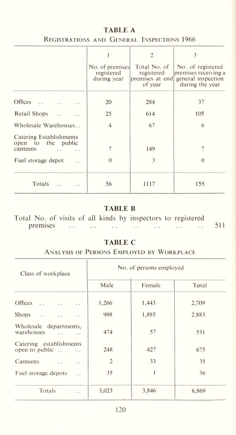 TABLE A Registrations and General Inspections 1966 1 No. of premises registered during year 2 Total No. of registered premises at end of year 3 No. of registered premises receiving a general inspection during the year Offices 20 284 37 Retail Shops 25 614 105 Wholesale Warehouses.. 4 67 6 Catering Establishments open to the public canteens 7 149 7 Fuel storage depot 0 3 0 Totals 56 1117 155 TABLE B Total No. of visits of all kinds by inspectors to registered premises .. .. .. . . .. . . . . 511 TABLE C Analysis of Persons Employed by Workplace No. of persons employed Class of workplace Male Female Total Offices 1,266 1,443 2,709 Shops 998 1,885 2,883 Wholesale departments, warehouses 474 57 531 Catering establishments open to public .. 248 427 675 Canteens 2 33 35 Fuel storage depots 35 1 36 Totals 3,023 3,846 6,869