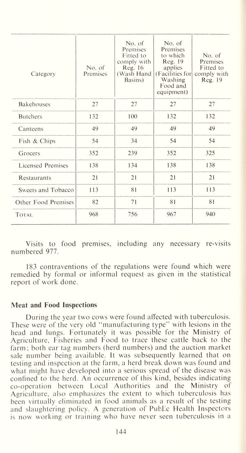 Category No. of Premises No. of Premises Fitted to comply with Reg. 16 (Wash Hand Basins) No. of Premises to which Reg. 19 applies (Facilities for Washing Food and equipment) No. of Premises Fitted to comply with Reg. 19 Bakehouses 27 27 27 27 Butchers 132 100 132 132 Canteens 49 49 49 49 Fish & Chips 54 34 54 54 Grocers 352 239 352 325 Licensed Premises 138 134 138 138 Restaurants 21 21 21 21 Sweets and Tobacco 113 81 113 113 Other Food Premises 82 71 81 81 Total 968 756 967 940 Visits to food premises, including any necessary re-visits numbered 977. 183 contraventions of the regulations were found which were remedied by formal or informal request as given in the statistical report of work done. Meat and Food Inspections During the year two cows were found affected with tuberculosis. These were of the very old “manufacturing type with lesions in the head and lungs. Fortunately it was possible for the Ministry of Agriculture, Fisheries and Food to trace these cattle back to the farm; both ear tag numbers (herd numbers) and the auction market sale number being available. It was subsequently learned that on testing and inspection at the farm, a herd break down was found and what might have developed into a serious spread of the disease was confined to the herd. An occurrence of this kind, besides indicating co-operation between Local Authorities and the Ministry of Agriculture, also emphasizes the extent to which tuberculosis has been virtually eliminated in food animals as a result of the testing and slaughtering policy. A generation of Public Health Inspectors is now working or training who have never seen tuberculosis in a