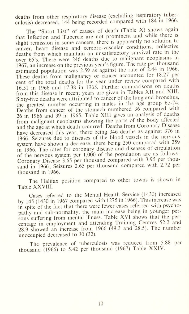 deaths from other respiratory disease (excluding respiratory tyker- culosis) decreased, 144 being recorded compared with 184 in 1966. The “Short List” of causes of death (Table X) shows again that Infection and Tubercle are not prominent and while there is slight remission in some cancers, there is apparently no solution to cancer, heart disease and cerebro-vascular conditions, collective deaths from which maintain an unsatisfactory survival rate in the over 65’s. There were 246 deaths due to malignant neoplasms in 1967, an increase on the previous year's figure. The rate pei thousand estimated population was 2.59 as against the rate of 2.44 in 1966. These deaths from malignancy or cancer accounted for 18.27 pei cent of the total deaths for the year under review compared with 16.51 in 1966 and 17.38 in 1965. Further comparisons on deaths from this disease in recent years are given in Tables XII and XIII. Sixty-five deaths were attributed to cancer ot the lung and bronchus, the greatest number occurring in males in the age group 65-74. Deaths from cancer of the stomach numbered 36 compared with 26 in 1966 and 39 in 1965. Table XIII gives an analysis of deaths from malignant neoplasms showing the parts of the body affected and the age at which death occurred. Deaths from Coronary Disease have decreased this year, there being 346 deaths as against 376 in 1966. Seizures due to diseases of the blood vessels in the nervous system have shown a decrease, there being 250 compared with 259 in 1966. The rates for coronary disease and diseases of circulation of the nervous system per 1,000 ot the population are as follows: Coronary Disease 3.65 per thousand compared with 3.95 per thou- sand in 1966; Seizures 2.65 per thousand compared with 2.72 per thousand in 1966. The Halifax position compared to other towns is shown in Table XXVIII. Cases referred to the Mental Health Service (1430) increased by 145 (1430 in 1967 compared with 1275 in 1966). This increase was in spite of the fact that there were fewer cases referred with psycho- pathy and sub-normality, the main increase being in younger per- sons suffering from mental illness. Table XVI shows that the per- centage in employment and attending Training Centics 52.2 and 28.9 showed an increase from 1966 (49.3 and 28.5). The number unoccupied decreased to 30 (32). The prevalence of tuberculosis was reduced from 5.88 per thousand (1966) to 5.42 per thousand (1967) Table XXIV.