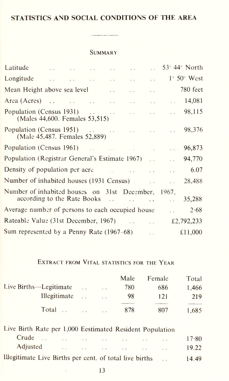 STATISTICS AND SOCIAL CONDITIONS OF THE AREA Summary Latitude 53° 44 North Longitude 1° 50° West Mean Height above sea level 780 feet Area (Acres) 14,081 Population (Census 1931) (Males 44,600. Females 53,515) 98,115 Population (Census 1951) (Male 45,487. Females 52,889) 98.376 Population (Census 1961) 96,873 Population (Registrar General's Estimate 1967) 94,770 Density of population per acre 6.07 Number of inhabited houses (1931 Census) . . 28,488 Number of inhabited houses on 31st December, according to the Rate Books 1967, 35,288 Average number of persons to each occupied house 2-68 Rateable Value (31st December, 1967) £2,792,233 Sum represented by a Penny Rate (1967-68) £11,000 Extract from Vital statistics for the Year Male Female Total Live Births—Legitimate 780 686 1,466 Illegitimate 98 121 219 Total 878 807 1,685 Live Birth Rate per 1,000 Eestimated Resident Population Crude 17-80 Adjusted .. .. .. 19.22 Illegitimate Live Births per cent, of total live births . . 14.49