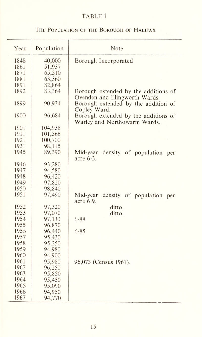 1848 1861 1871 1881 1891 1892 1899 1900 1901 1911 1921 1931 1945 1946 1947 1948 1949 1950 1951 1952 1953 1954 1955 1956 1957 1958 1959 1960 1961 1962 1963 1964 1965 1966 1967 TABLE i The Population of the Borough of Halifax Population Note 40,000 51,937 65,510 63,360 82,864 Borough Incorporated 83,364 Borough extended by the additions of Ovenden and Illingworth Wards. 90,934 Borough extended by the addition of Copley Ward. 96.684 104,936 101,566 100,700 98,115 Borough extended by the additions of Warley and Northowarm Wards. 89,390 93,280 94,580 96,420 97,820 98,840 Mid-year density of population per acre 6-3. 97,490 Mid-year density of population per acre 6-9. 97,320 ditto. 97,070 ditto. 97,130 96,870 6-88 96,440 95,430 95,250 94,980 94,900 6-85 95,980 96,250 95,850 95,450 95,090 94,950 94,770 96,073 (Census 1961).