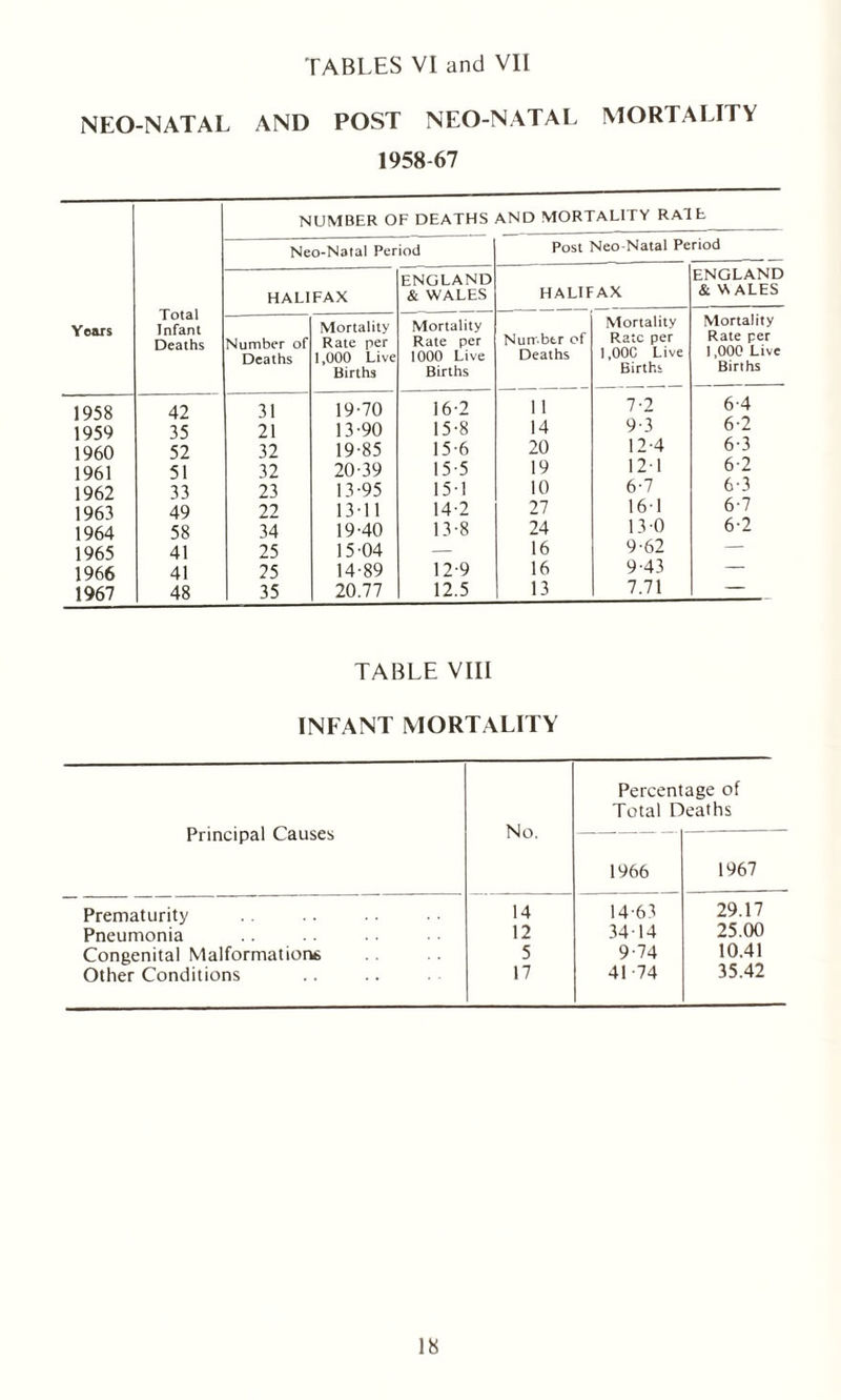 TABLES VI and VII NEO-NATAL AND POST NEO-NATAL MORTALITY 1958-67 Years Total Infant Deaths NUMBER OF DEATHS AND MORTALITY RATE Neo-Natal Period Post Neo-Natal Period HALIFAX ENGLAND & WALES HALIFAX ENGLAND & WALES Number of Deaths Mortality Rate per 1,000 Live Births Mortality Rate per 1000 Live Births Number of Deaths Mortality Rate per 1,00C Live Births Mortality Rate per 1,000 Live Births 1958 42 31 19-70 16-2 1 1 7-2 6-4 1959 35 21 13-90 15-8 14 9-3 6-2 1960 52 32 19-85 15-6 20 12-4 6-3 1961 51 32 20-39 15-5 19 12-1 6-2 1962 33 23 13-95 15-1 10 6*7 6-3 1963 49 22 13-11 14-2 27 161 6-7 1964 58 34 19-40 13-8 24 13-0 6-2 1965 41 25 15-04 — 16 9-62 — 1966 41 25 14-89 12-9 16 9-43 — 1967 48 1 35 20.77 12.5 13 7.71 — TABLE VIII INFANT MORTALITY Principal Causes No. Percentage of Total Deaths 1966 1967 Prematurity 14 14-63 29.17 Pneumonia 12 34-14 25.00 Congenital Malformations 5 9-74 10.41 Other Conditions 17 41 -74 35.42