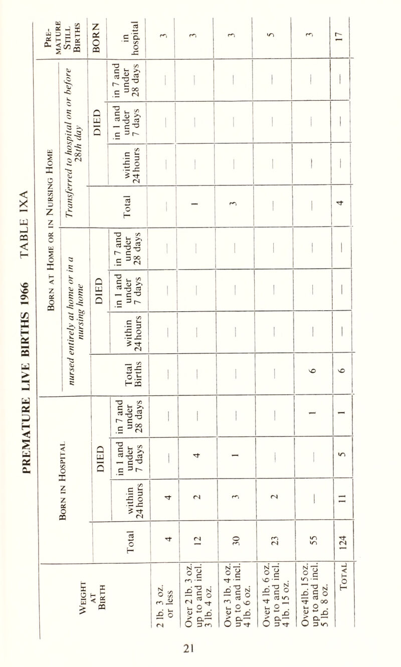 < >< LU -J 23 < f- sC vC O' C/3 I 2C 5 u > 13 a 2£ 3 H < s w ac Cl Pre- mature Stile Births BORN in hospital m ' rO rn r- 1 1 U s 0 X 0 l 1 z z rrerf to hospital on or before 28th clay in 7 and under 28 days 1 1 ! ' _ DIED in 1 and under 7 days 1 1 I 1 1 within 24 hours | 1 1 5 £ Total 1 “ r*-, I 1 QS c U Q X H < Z OS o CQ nursed entirely at home or in a nursing home DIED in 7 and under 28 days 1 ' 1 1 in 1 and under 7 days 1 1 1 > within 24 hours I 1 1 1 1 1 Total Births 1 1 1 VO vD Born in Hospital DIED in 7 and under 28 days 1 ! ' — - in 1 and under 7 days i - 1 within 24 hours <N r**i fN 1 - Total 1 fN O fN l/~> l/~> 124 Weight AT Birth 2 lb. 3 oz. or less Over 2 lb. 3 oz. up to and incl. 3 lb. 4 oz. Over 3 lb. 4 oz. up to and inch 4 lb. 6 oz. Over 4 lb. 6 oz. up to and inch 4 lb. 15 oz. Over 41b. 15oz. up to and inch 5 lb. 8 oz. Total