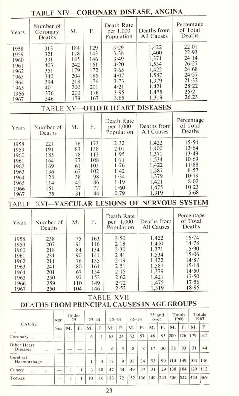 TABLE XIV—CORONARY DISEASE, ANGINA Number of Death Rate Percentage Years Coronary M. F. per 1,000 Deaths from of Total Deaths Population All Causes Deaths 19SS 313 1S4 129 3-29 1,422 22 01 1959 321 178 143 3-38 1,400 22-93 1960 331 185 146 3-49 1,371 2414 1961 403 242 161 4-20 1,534 26-27 1962 351 179 172 3-65 1,422 24-68 1963 340 204 186 4-07 1,587 24-57 1964 394 218 176 3-73 1,379 21-32 1965 401 200 201 4-21 1,421 28-22 1966 376 200 176 3-95 1,475 25-2 1967 346 179 167 3.65 1,319 26.23 TABLE XV—OTHER HEART DISEASES Death Rate Percentage Years Number of M. F. per 1,000 Deaths from of Total Deaths Population All Causes Deaths 1958 221 76 173 2-32 1,422 15-54 1959 191 83 138 2-01 1,400 13-64 1960 185 78 113 1-95 1,371 13-49 1961 164 77 108 1-71 1,534 10-69 1962 169 61 103 1-76 1.422 11-88 1963 136 67 102 1 -42 1,587 8-57 1964 128 38 98 1 34 1,379 10-79 1965 114 42 86 1-19 1.421 8-02 1966 151 37 77 1 60 1,475 10-23 1967 75 31 44 0.79 1,319 5-68 TABLE XVI—VASCULAR LESIONS OF NERVOUS SYSTEM Death Rate Percentage Years Number of M. F. per 1,000 Deaths from of Total Deaths Population All Causes Deaths 1958 238 75 163 2-50 1,422 16-74 1959 207 91 116 2-18 1,400 14-78 1960 218 84 134 2-30 1,371 15-90 1961 231 90 141 2-41 1,534 15-06 1962 211 76 135 2-19 1,422 14-87 1963 241 80 161 2-51 1,587 15-18 1964 201 67 134 2-15 1,379 14-50 1965 250 97 153 2-62 1,421 17-50 1966 259 110 149 2-72 1,475 17-56 1967 250 104 146 2-53 1,319 18 95 TABLE XVII DEATHS FROM PRINCIPAL CAUSES IN AGE GROUPS CAUSE Age Unc 2 ler 25- 44 45- 64 65- 74 75 OY< nd :r To 19 als 66 To 19 als 67 Sex M. F. M. F. M. F. M. F. M. F. M. F. M. F Coronary , . — — — 6 1 63 24 62 57 48 85 200 176 179 167 Other Heart Diseases — — — — 1 6 5 8 8 17 30 58 93 31 44 Cerebral Haemorrhage . . — — — 1 4 17 9 33 34 53 99 110 149 104 146 Cancer — 1 1 3 10 47 34 49 37 31 29 138 104 129 112 Totals — I 1 10 16 133 72 152 136 149 243 506 522 443 469