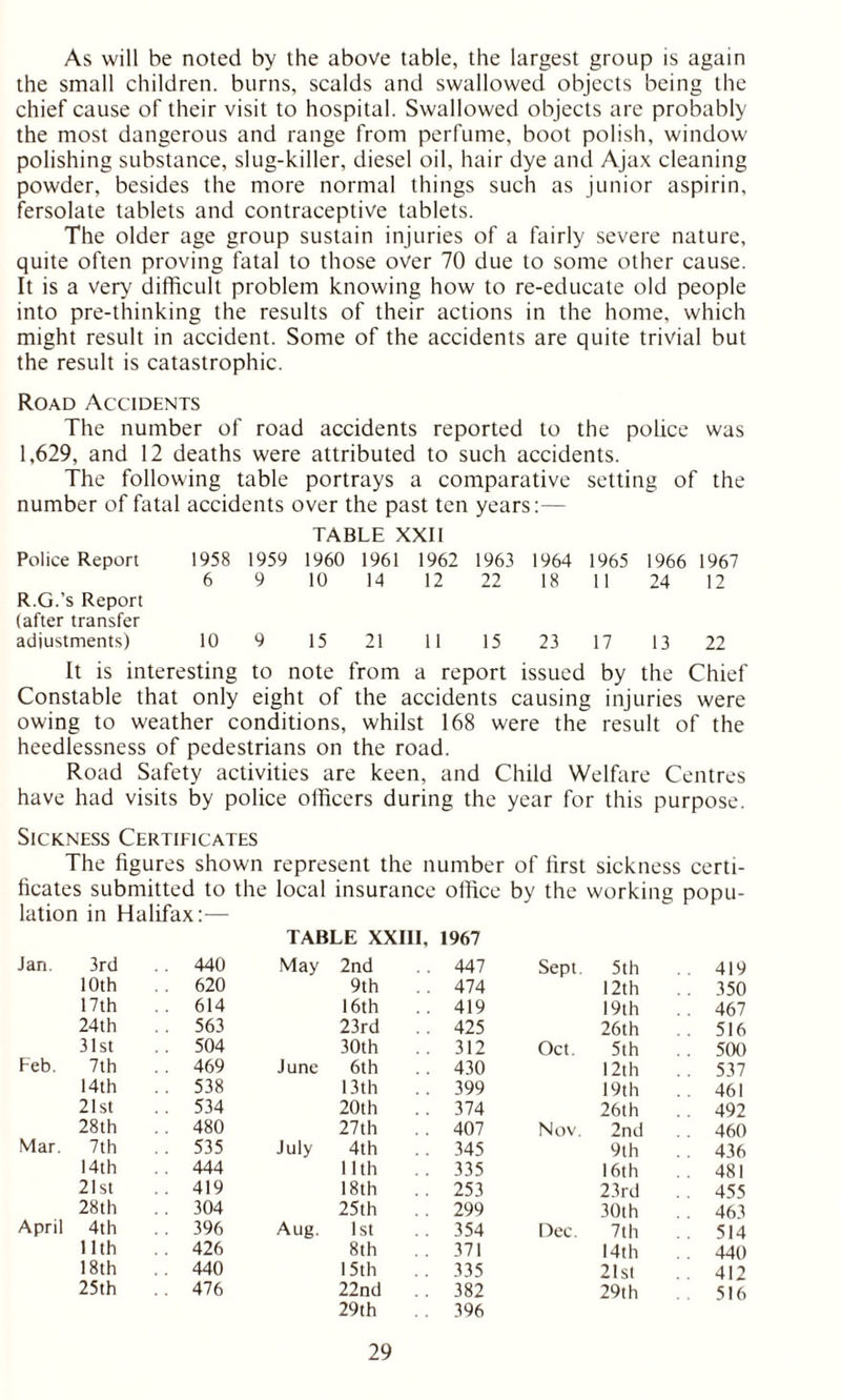 As will be noted by the above table, the largest group is again the small children, burns, scalds and swallowed objects being the chief cause of their visit to hospital. Swallowed objects are probably the most dangerous and range from perfume, boot polish, window polishing substance, slug-killer, diesel oil, hair dye and Ajax cleaning powder, besides the more normal things such as junior aspirin, fersolate tablets and contraceptive tablets. The older age group sustain injuries of a fairly severe nature, quite often proving fatal to those over 70 due to some other cause. It is a very difficult problem knowing how to re-educate old people into pre-thinking the results of their actions in the home, which might result in accident. Some of the accidents are quite trivial but the result is catastrophic. Road Accidents The number of road accidents reported to the police was 1,629, and 12 deaths were attributed to such accidents. The following table portrays a comparative setting of the number of fatal accidents over the past ten years:— TABLE XXII Police Report 1958 1959 1960 1961 1962 1963 1964 1965 1966 1967 R.G.’s Report (after transfer 6 9 10 14 12 22 18 11 24 12 adjustments) 10 9 15 21 11 15 23 17 13 22 It is interesting to note from a report issued by the Chief Constable that only eight of the accidents causing injuries were owing to weather conditions, whilst 168 were the result of the heedlessness of pedestrians on the road. Road Safety activities are keen, and Child Welfare Centres have had visits by police officers during the year for this purpose. Sickness Certificates The figures shown represent the number of first sickness certi- ficates submitted to the local insurance office by the working popu- lation in Halifax:— TABLE XXIII, 1967 Jan. 3rd 440 10th . . 620 17th . . 614 24th . . 563 31st . . 504 Feb. 7th . . 469 14th . . 538 21st . . 534 28th . . 480 Mar. 7th . . 535 14th . . 444 21st . . 419 28th .. 304 April 4th .. 396 11th . . 426 18th . . 440 25th . . 476 May 2nd . . 447 9th . . 474 16th . . 419 23rd . . 425 30th . . 312 June 6th . . 430 13th .. 399 20th . . 374 27th . . 407 July 4th .. 345 11th . . 335 18th . . 253 25th . . 299 Aug. 1st . . 354 8th . . 371 15th .. 335 22nd . . 382 29th . . 396 Sept. 5th . . 419 12th . . 350 19th . . 467 26th . . 516 Oct. 5th . . 500 12th . . 537 19th . . 461 26th .. 492 Nov. 2nd . . 460 9th . . 436 16th . . 481 23rd . . 455 30th . . 463 Dec. 7th . . 514 14th . . 440 21st . . 412 29th 516