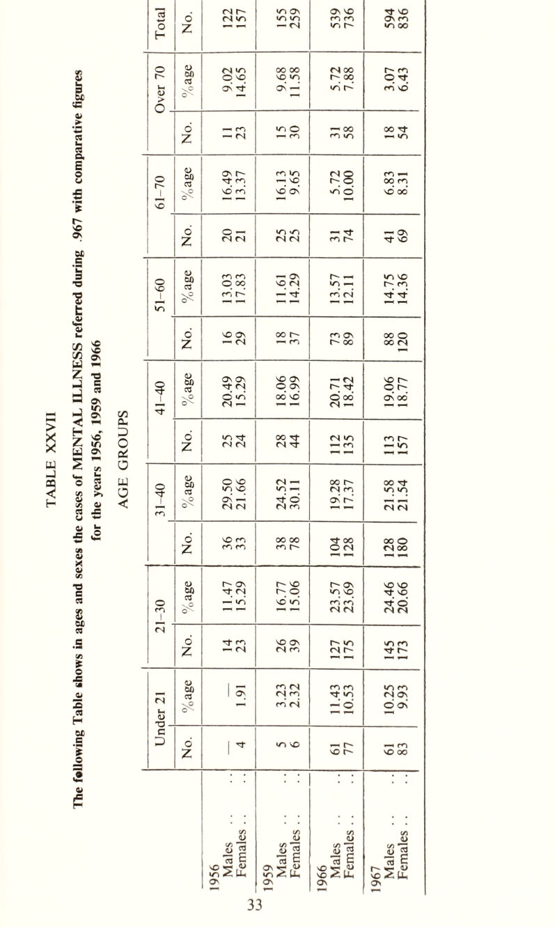 The following Table shows in ages and sexes the cases of MENTAL ILLNESS referred during .967 with comparative figures for the years 1956, 1959 and 1966