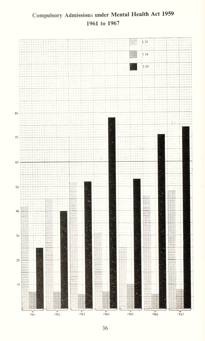 Compulsory Admissions under Mental Health Act 1959 1961 to 1967