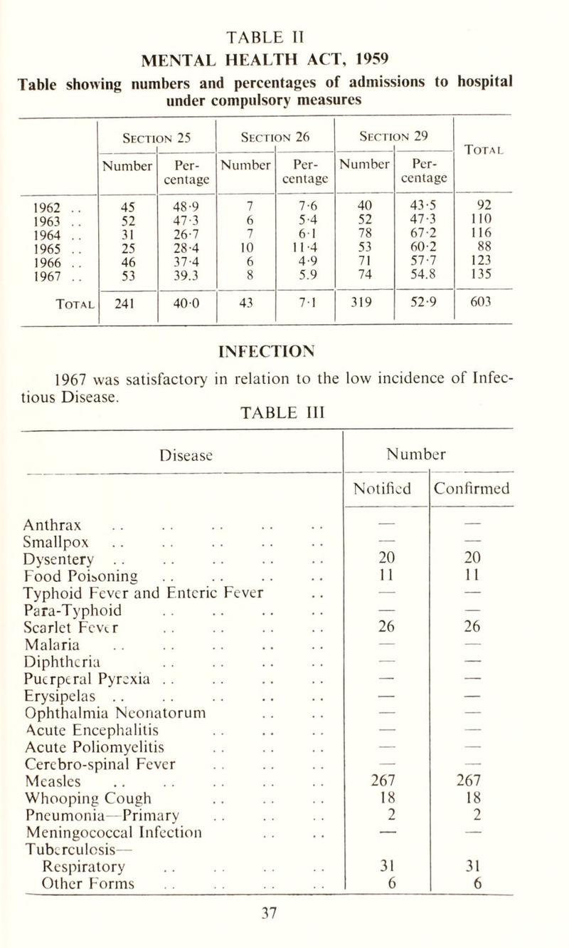 MENTAL HEALTH ACT, 1959 Table showing numbers and percentages of admissions to hospital under compulsory measures Secti on 25 Secti on 26 Secti on 29 Total Number Per- centage Number Per- centage Number Per- centage 1962 . . 45 48-9 7 7-6 40 43-5 92 1963 .. 52 47-3 6 5-4 52 47-3 110 1964 .. 31 26-7 7 6 1 78 67-2 116 1965 . . 25 28-4 10 11-4 53 60-2 88 1966 .. 46 37-4 6 4-9 71 57-7 123 1967 .. 53 39.3 8 5.9 74 54.8 135 Total 241 40 0 43 71 319 52-9 603 INFECTION 1967 was satisfactory in relation to the low incidence of Infec- tious Disease. TABLE III Disease Numb er Notified Confirmed Anthrax — — Smallpox 20 — Dysentery .. 20 Food Poisoning 11 11 Typhoid Fever and Enteric Fever — — Para-Typhoid — — Scarlet Fcv<.r 26 26 Malaria — — Diphtheria — — Puerperal Pyrexia .. — — Erysipelas .. — — Ophthalmia Neonatorum — — Acute Encephalitis — — Acute Poliomyelitis — — Cercbro-spinal Fever — — Measles 267 267 Whooping Cough 18 18 Pneumonia—Primary 2 2 Meningococcal Infection Tuberculosis—- — — Respiratory 31 31 Other Forms 6 6