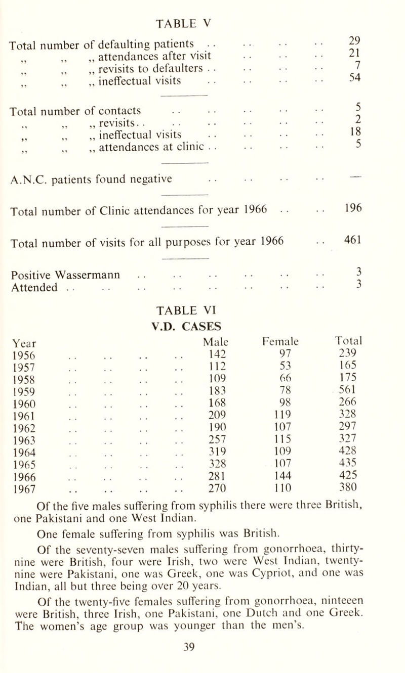Total number of defaulting patients . „ „ ,, attendances after visit „ „ „ revisits to defaulters . ,, ,, ineffectual visits Total number of contacts „ revisits.. „ „ ,, ineffectual visits ,, ,, „ attendances at clinic . A.N.C. patients found negative Total number of Clinic attendances for year 1966 Total number of visits for all purposes for year 1966 Positive Wassermann Attended TABLE VI V.D. CASES 29 21 7 54 5 2 18 5 196 461 3 3 Year Male Female Total 1956 142 97 239 1957 112 53 165 1958 109 66 175 1959 183 78 561 1960 168 98 266 1961 209 119 328 1962 190 107 297 1963 257 115 327 1964 319 109 428 1965 328 107 435 1966 281 144 425 1967 270 110 380 Of the five males suffering from syphilis there were three British, one Pakistani and one West Indian. One female suffering from syphilis was British. Of the seventy-seven males suffering from gonorrhoea. thirty- nine were British, four were Irish, two were West Indian, twenty- nine were Pakistani, one was Greek , one was Cypriot, and one was Indian, all but three being over 20 years. Of the twenty-five females suffering from gonorrhoea, ninteeen were British, three Irish, one Pakistani, one Dutch and one Greek. The women’s age group was younger than the men’s.