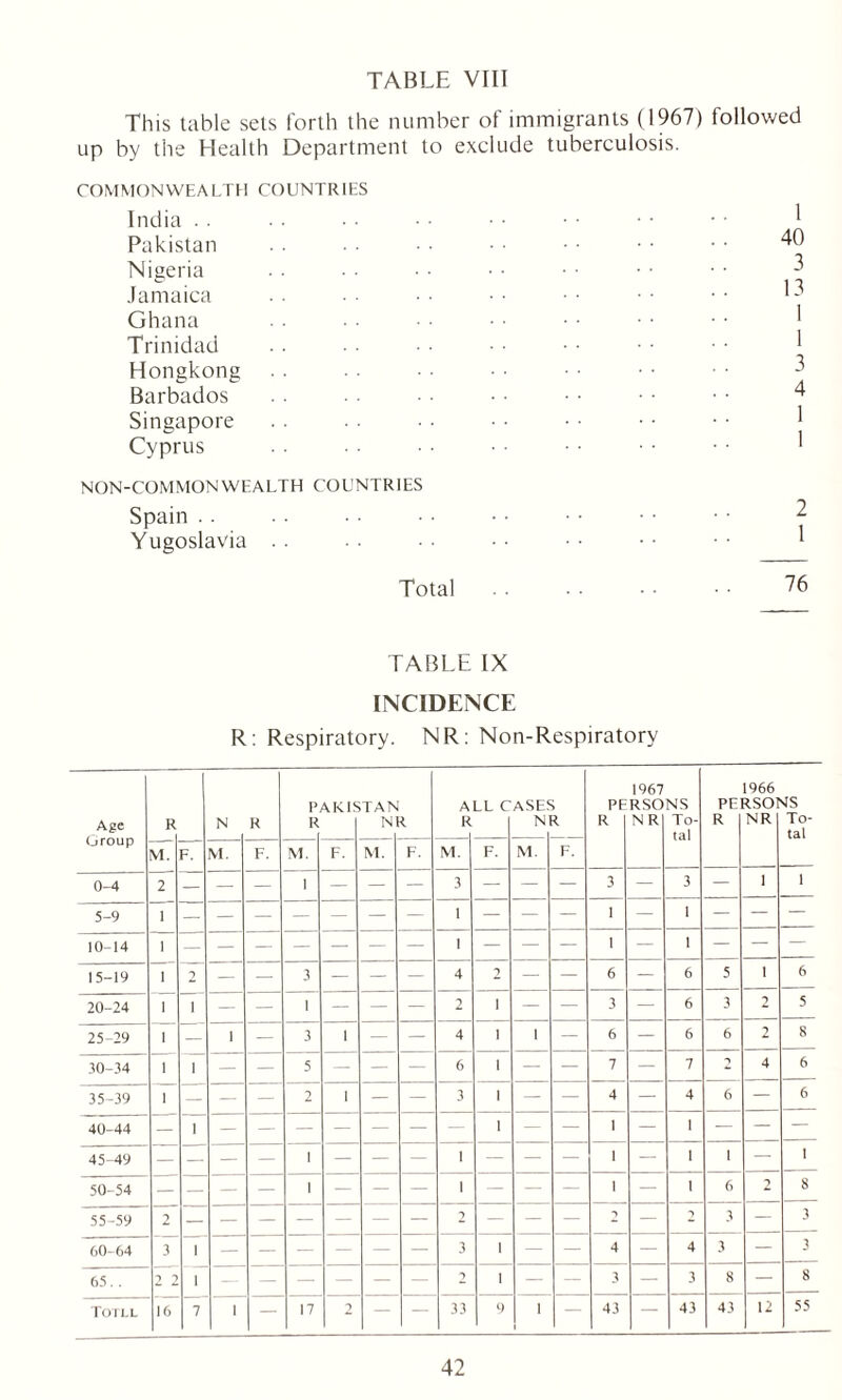This table sets forth the number of immigrants (1967) followed up by the Health Department to exclude tuberculosis. COMMONWEALTH COUNTRIES India Pakistan Nigeria Jamaica Ghana Trinidad Hongkong Barbados Singapore Cyprus NON-COMMONWEALTH COUNTRIES Spain Yugoslavia Total 1 40 3 13 1 1 3 4 1 1 2 1 76 TABLE IX INCIDENCE R: Respiratory. NR: Non-Respiratory Age R N R P R AKIS TAN N1 < A R LL C ASE‘ N R PE R 1967 RSO NR NS To- tal PE R 1966 Rsor NR 4S To- tal M. F. M. F. M. F. M. F. M. F. M. F. 0-4 2 3 — 3 — 1 1 5-9 1 — — — — - — — 1 — — — 1 — 1 — — — 10-14 1 — — — — — — — 1 — — — 1 — 1 — — — 15-19 1 2 — — 3 — — — 4 2 — — 6 — 6 5 1 6 20-24 I i — — 1 — — — 2 i — — 3 — 6 3 2 5 25-29 1 — I - 3 1 — — 4 i 1 — 6 — 6 6 2 8 30-34 1 i — — 5 — — — 6 i — — 7 — 7 4 6 35-39 1 — — — 2 1 — — 3 i — — 4 — 4 6 — 6 40-44 — i — — — — — — — i — — 1 — 1 — — — 45-49 — — — — 1 — — 1 — — — 1 — 1 1 — 1 50-54 — — — — 1 — — — 1 — — — 1 — 1 6 2 8 55-59 2 9 *> -} 3 — 3 60-64 3 i — — — — — — 3 i — — 4 — 4 3 — 3 65. . 2 2 i — — — i — 3 — 3 8 — 8 Totll 16 7 1 — 17 2 — — 33 9 1 — 43 — 43 43 12 55