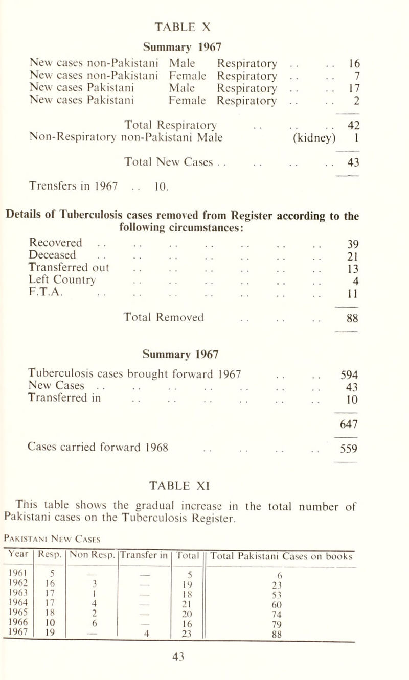 Summary 1967 New cases non-Pakistani Male Respiratory 16 New cases non-Pakistani Female Respiratory . . 7 New cases Pakistani Male Respiratory .. 17 New cases Pakistani Female Respiratory 2 Total Respiratory 42 Non-Respiratory non-Pakistani Male (kidney) 1 Total New Cases . . .. . . 43 Trensfers in 1967 10. Details of Tuberculosis cases removed from Register according to the following circumstances: Recovered .. .. .. .. .. .. .. 39 Deceased . . .. . . .. . . . . 21 Transferred out .. .. .. .. .. .. 13 Left Country . . . . .. .. 4 F.T.A. ' 11 Total Removed 88 Summary 1967 Tuberculosis cases brought forward 1967 594 New Cases . . . . 43 Transferred in 10 647 Cases carried forward 1968 559 TABLE XI This table shows the gradual increase in the total number of Pakistani cases on the Tuberculosis Register. Pakistani New Cases