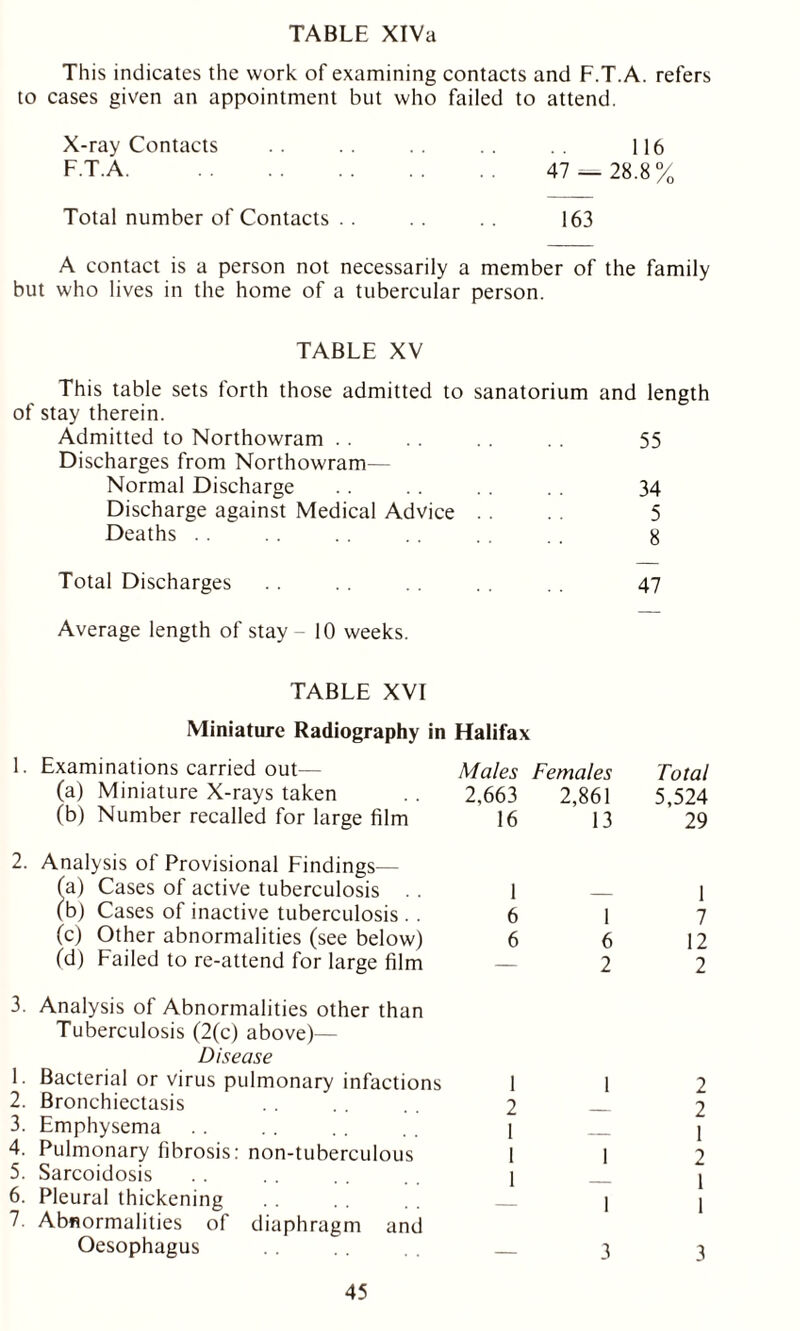 This indicates the work of examining contacts and F.T.A. refers to cases given an appointment but who failed to attend. X-ray Contacts .. .. .. 116 F.T.A 47 — 28.8 % Total number of Contacts . . 163 A contact is a person not necessarily a member of the family but who lives in the home of a tubercular person. TABLE XV This table sets forth those admitted to sanatorium and length of stay therein. Admitted to Northowram 55 Discharges from Northowram— Normal Discharge 34 Discharge against Medical Advice 5 Deaths 8 Total Discharges 47 Average length of stay - 10 weeks. TABLE XVI Miniature Radiography in Halifax 1. Examinations carried out— Males Females Total (a) Miniature X-rays taken 2,663 2,861 5,524 fb) Number recalled for large film 16 13 29 2. Analysis of Provisional Findings— fa) Cases of active tuberculosis 1 1 (b) Cases of inactive tuberculosis . . 6 1 7 (c) Other abnormalities (see below) 6 6 12 (d) Failed to re-attend for large film — 2 2 3. 1. Analysis of Abnormalities other than Tuberculosis (2(c) above)— Disease Bacterial or virus pulmonary infactions 1 1 2 2. Bronchiectasis 2 2 3. Emphysema 1 1 2 4. Pulmonary fibrosis: non-tuberculous 1 1 5. Sarcoidosis 1 1 6. Pleural thickening 1 1 7. Abnormalities of diaphragm and Oesophagus 3 3