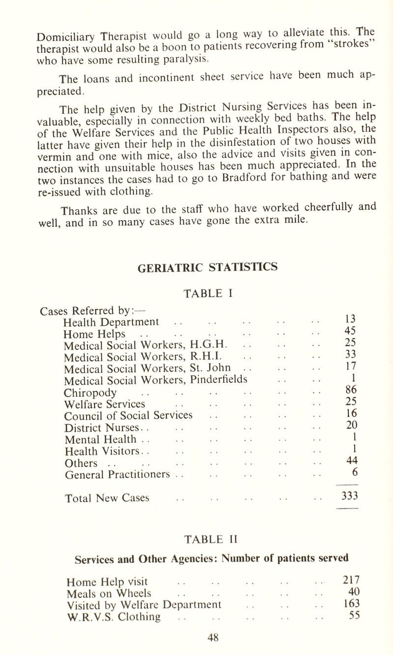 Domiciliary Therapist would go a long way to alleviate this. The therapist would also be a boon to patients recovering from strokes who have some resulting paralysis. The loans and incontinent sheet service have been much ap- preciated. The help given by the District Nursing Services has been in- valuable, especially in connection with weekly bed baths. The help of the Welfare Services and the Public Health Inspectors also, the latter have given their help in the disinfestation of two houses with vermin and one with mice, also the advice and visits given in con- nection with unsuitable houses has been much appreciated. In the two instances the cases had to go to Bradford for bathing and were re-issued with clothing. Thanks are due to the staff who have worked cheerfully and well, and in so many cases have gone the extra mile. GERIATRIC STATISTICS TABLE I Cases Referred by:— Health Department Home Helps Medical Social Workers, H.G.H. Medical Social Workers, R.H.I. Medical Social Workers, St. John . . Medical Social Workers, Pinderfields Chiropody Welfare Services Council of Social Services District Nurses. . Mental Health Health Visitors. . Others General Practitioners Total New Cases 13 45 25 33 17 1 86 25 16 20 1 1 44 6 333 TABLE II Services and Other Agencies: Number of patients served Home Help visit 217 Meals on Wheels 40 Visited by Welfare Department 163 W.R.V.S. Clothing 55