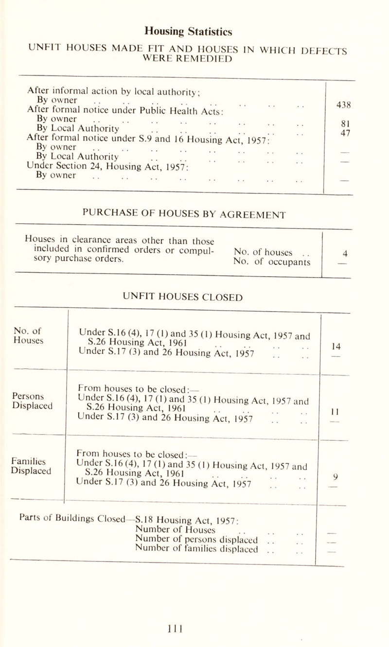 UNFIT HOUSES MADE FIT AND HOUSES IN WHICH DEFECTS WERE REMEDIED After informal action by local authority; By owner After formal notice under Pubiic Health Acts: By owner By Local Authority Alter formal notice under S.9 and 16 Housing Act, 1957' By owner By Local Authority Under Section 24, Housing Act, 1957: By owner PURCHASE OF HOUSES BY AGREEMENT Houses in clearance areas other than those included in confirmed orders or compul- No. of houses sory purchase orders. Nlo. of occupants UNFIT HOUSES CLOSED No. of Houses Under S.16 (4), 17 (1) and 35 (1) Housing Act, 1957 and S.26 Housing Act, 1961 Under S.17 63) and 26 Housing Act, 1957 14 Persons Displaced From houses to be closed: - Under S.16 (4), 17(1) and 35 (1) Housing Act, 1957 and S.26 Housing Act, 1961 Under S.17 (3) and 26 Housing Act, 1957 11 Families Displaced From houses to be closed:— Under S.16 (4), 17 (1) and 35 (1) Housing Act, 1957 and S.26 Housing Act, 1961 Under S.17 (3) and 26 Housing Act, 1957 9 Parts of Buildings Closed—S.I8 Housing Act, 1957: Number of Houses Number of persons displaced Number of families displaced . . —