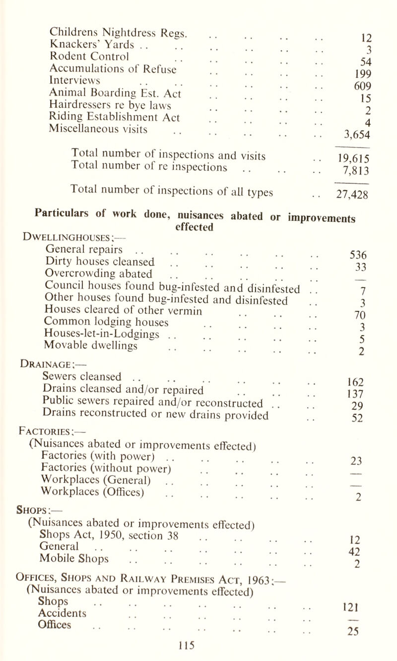 Childrens Nightdress Regs. Knackers' Yards Rodent Control Accumulations of Refuse Interviews Animal Boarding Est. Act Hairdressers re bye laws Riding Establishment Act Miscellaneous visits 12 3 54 199 609 15 2 4 3,654 Total number of inspections and visits Total number of re inspections 19,615 7,813 Total number ol inspections of all types 27 428 Particulars of work done, nuisances abated or improvements effected D WELLINGHOUSES ;■— General repairs Dirty houses cleansed Overcrowding abated Council houses found bug-iniested and disinfested Other houses lound bug-infested and disinfested Houses cleared of other vermin Common lodging houses Houses-let-in-Lodgings Movable dwellings 536 33 7 3 70 3 5 2 Drainage :— Sewers cleansed Drains cleansed and/or repaired Public sewers repaired and/or reconstructed Drains reconstructed or new drains provided 162 137 29 52 Factories:— (Nuisances abated or improvements effected) Factories (with power) Factories (without power) Workplaces (General) Workplaces (Offices) Shops :— (Nuisances abated or improvements effected) Shops Act, 1950, section 38 General Mobile Shops Offices, Shops and Railway Premises Act, 1963: (Nuisances abated or improvements effected) Shops Accidents Offices