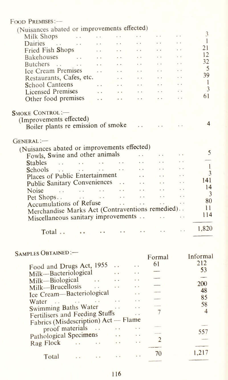 Food Premises:— (Nuisances abated or improvements effected) Milk Shops Dairies Fried Fish Shops Bakehouses Butchers Ice Cream Premises Restaurants, Cafes, etc. School Canteens Licensed Premises Other food premises Smoke Control:— (Improvements effected) Boiler plants re emission of smoke 3 1 21 12 32 5 39 1 3 61 4 General :— (Nuisances abated or improvements effected) Fowls, Swine and other animals Stables Schools Places of Public Entertainment Public Sanitary Conveniences Noise Pet Shops. . Accumulations of Refuse • Merchandise Marks Act (Contraventions remedied). Miscellaneous sanitary improvements Total .. 1,820 Samples Obtained ;— Food and Drugs Act, 1955 Milk—Bacteriological Milk—Biological Milk—Brucellosis Ice Cream—Bacteriological Water Swimming Baths Water Fertilisers and Feeding Stuffs • • Fabrics (Misdescription) Act — Flame proof materials Pathological Specimens Rag Flock Formal 61 7 2 Total 70 Informal 212 53 200 48 85 58 4 557 1,217