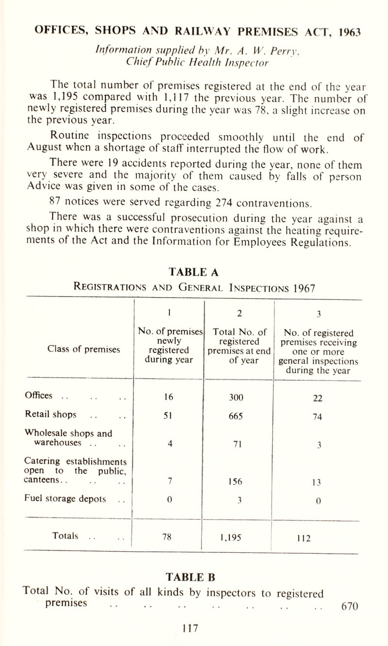 Information supplied by Mr. A. W. Perry. Chief Public Health Inspector The total number of premises registered at the end of the year was 1,195 compared with 1,117 the previous year. The number of newly registered premises during the year was 78, a slight increase on the previous year. Routine inspections proceeded smoothly until the end of August when a shortage of staff interrupted the flow of work. There were 19 accidents reported during the year, none of them very severe and the majority of them caused by falls of person Advice was given in some of the cases. 87 notices were served regarding 274 contraventions. There was a successtul prosecution during the year against a shop in which there were contraventions against the heating require- ments of the Act and the Information for Employees Regulations. TABLE A Registrations and General Inspections 1967 Class of premises | 1 No. of premises newly registered during year 2 Total No. of registered premises at end of year 3 No. of registered premises receiving one or more general inspections during the year Offices . . 16 300 22 Retail shops 51 665 74 Wholesale shops and warehouses . . 4 71 3 Catering establishments open to the public, canteens. . 7 156 13 Fuel storage depots 0 3 0 Totals 78 1,195 112 TABLE B Total No. of visits of all kinds by inspectors to registered premises 670
