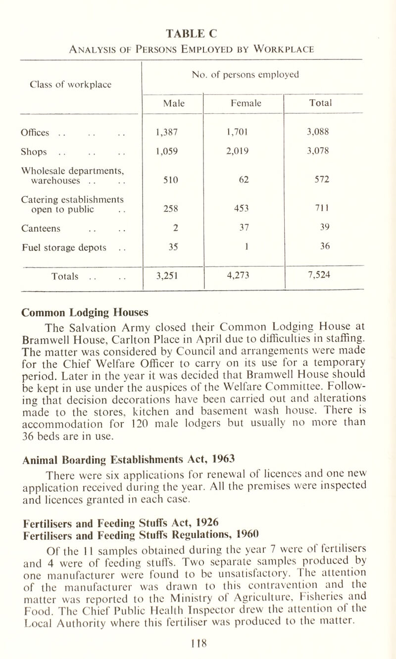 TABLE C Analysis of Persons Employed by Workplace Class of workplace No. of persons employed Male Female Total Offices .. 1,387 1,701 3,088 Shops 1,059 2,019 3,078 Wholesale departments, warehouses .. 510 62 572 Catering establishments open to public 258 453 711 Canteens 2 37 39 Fuel storage depots 35 1 36 Totals .. 3,251 4,273 7,524 Common Lodging Houses The Salvation Army closed their Common Lodging House at Bramwell House, Carlton Place in April due to difficulties in staffing. The matter was considered by Council and arrangements were made for the Chief Welfare Officer to carry on its use for a temporary period. Later in the year it was decided that Bramwell House should be kept in use under the auspices of the Welfare Committee. Follow- ing that decision decorations have been carried out and alterations made to the stores, kitchen and basement wash house. There is accommodation for 120 male lodgers but usually no more than 36 beds are in use. Animal Boarding Establishments Act, 1963 There were six applications for renewal of licences and one new application received during the year. All the premises were inspected and licences granted in each case. Fertilisers and Feeding Stuffs Act, 1926 Fertilisers and Feeding Stuffs Regulations, 1960 Of the 11 samples obtained during the year 7 were of fertilisers and 4 were of feeding stuffs. Two separate samples produced by one manufacturer were found to be unsatisfactory. I he attention of the manufacturer was drawn to this contravention and the matter was reported to the Ministry ol Agriculture, Fisheries and Food. The Chief Public Health Inspector drew the attention of the Local Authority where this fertiliser was produced to the matter.