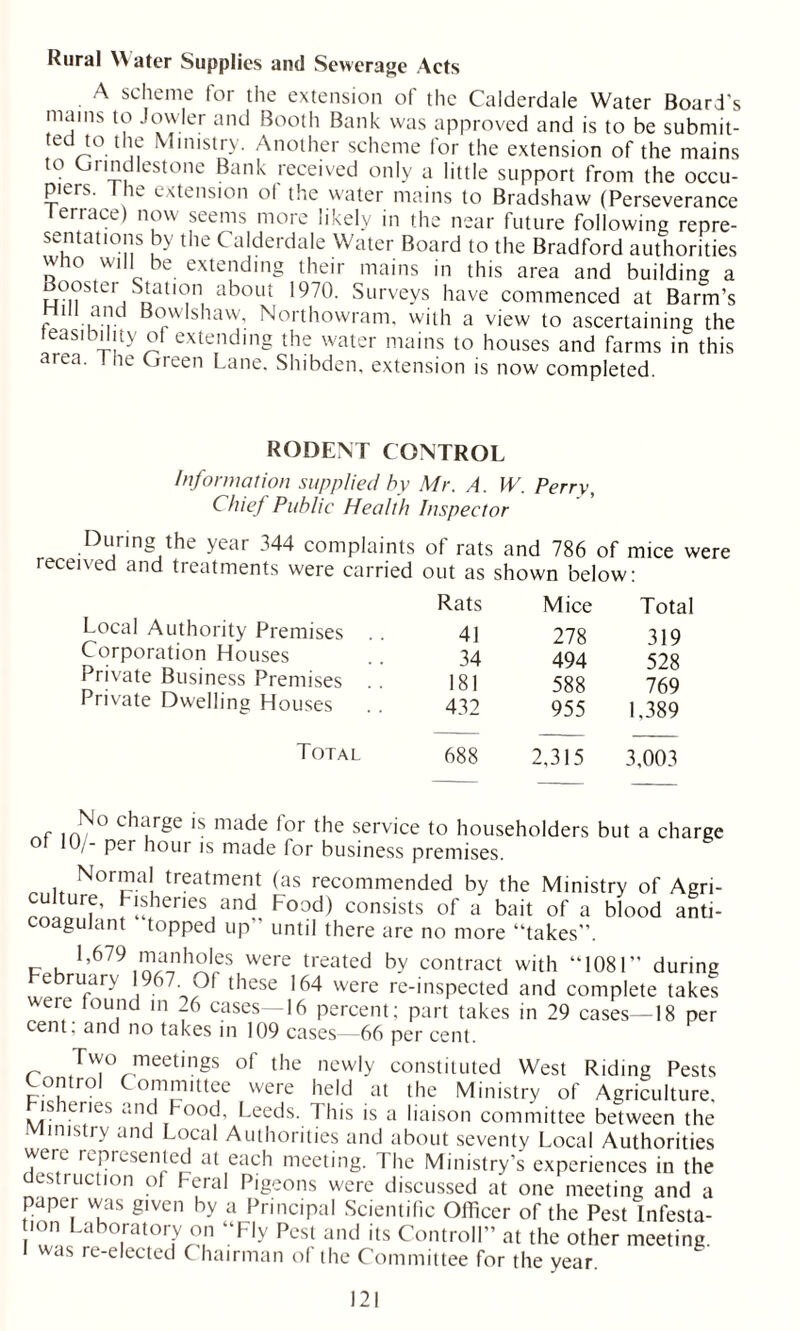 Rural \\ ater Supplies and Sewerage Acts A scheme for the extension of the Calderdale Water Board’s mams to Jowler and Booth Bank was approved and is to be submit- ted to the Ministry. Another scheme for the extension of the mains to Fm milestone Bank received only a little support from the occu- piers. I he extension ot the water mains to Bradshaw (Perseverance terrace) now seems more likely in the near future following repre- sentations by the Calderdale Water Board to the Bradford authorities who will be extending their mains in this area and building a Boostei Station about 1970. Surveys have commenced at Barm's HUI and Bowls haw, Northowram. with a view to ascertaining the feasibility of extending the water mains to houses and farms in this area. ! he Oreen Lane. Shibden, extension is now completed. RODENT CONTROL Information supplied by Mr. A. W. Perrv, Chief Public Health Inspector During the year 344 complaints of rats and 786 of mice were received and treatments were carried out as shown below: Local Authority Premises Corporation Houses Private Business Premises Private Dwelling Houses Total Rats Mice Total 41 278 319 34 494 528 181 588 769 432 955 1,389 688 2,315 3,003 No charge is made for the service to householders but a charge of 10/- per hour is made for business premises. Normal treatment (as recommended by the Ministry of Agri- ™ItUrf.’ fljenes and Food) consists of a bait of a blood anti- oagulant topped up' until there are no more “takes”. p u 1,679 ,'^nh^les were Seated by contract with “1081” during February 1967. Of these 164 were re-inspected and complete takes were found in 26 cases—16 percent; part takes in 29 cases—18 per cent, and no takes in 109 cases—66 per cent. Two meetings of the newly constituted West Riding Pests Control Committee were held at the Ministry of Agriculture. isheries and Food, Leeds. This is a liaison committee between the Ministry and Local Authorities and about seventy Local Authorities were represented at each meeting. 1 he Ministry’s experiences in the estruction of Feral Pigeons were discussed at one meeting and a paper was given by a Principal Scientific Officer of the Pest Lnfesta- uon Laboratory on “Fly Pest and its Controll” at the other meeting. I was re-elected Chairman of the Committee for the vear