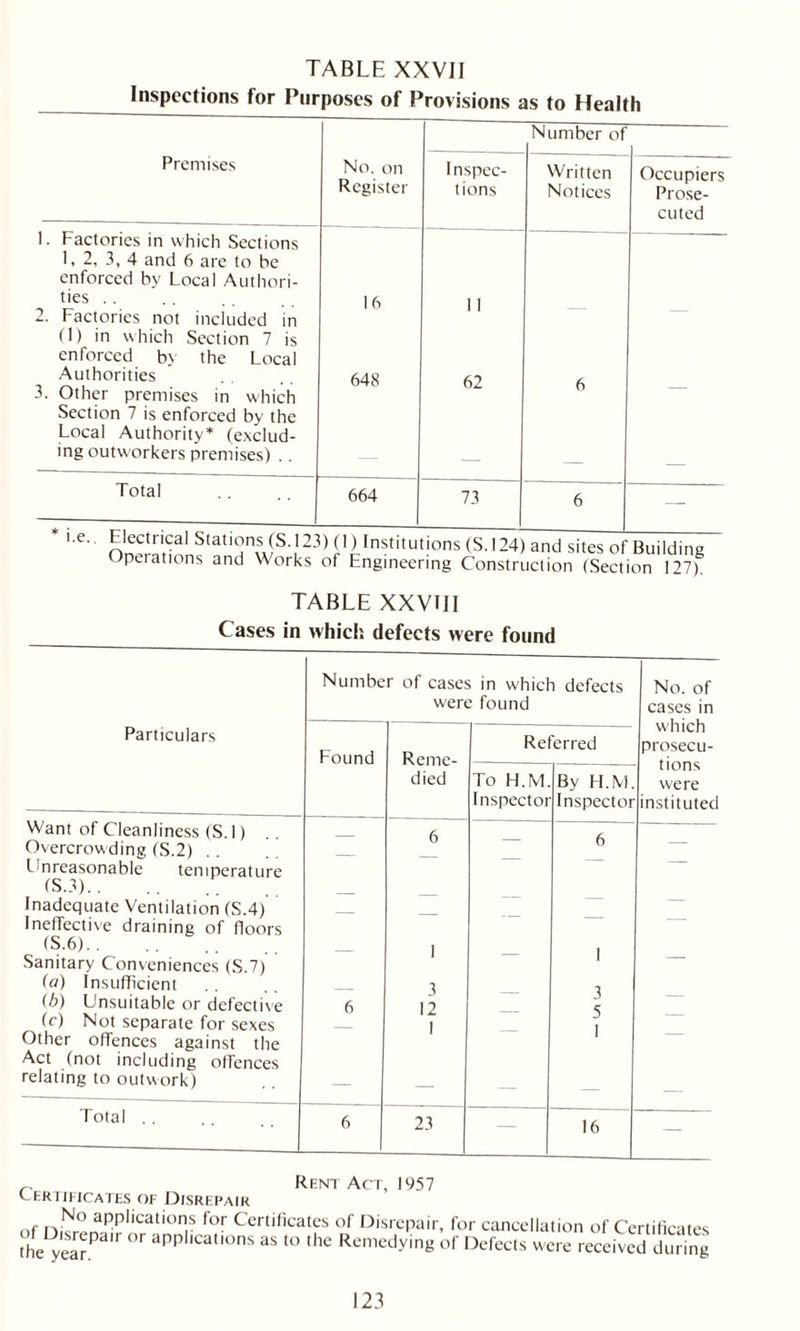 TABLE XXVII Number of Premises No. on Register Inspec- tions Written Notices Occupiers Prose- cuted L Factories in which Sections 1, 2, 3, 4 and 6 are to be enforced by Local Authori- ties . . 2. Factories not included in (1) in which Section 7 is enforced by the Local Authorities 3. Other premises in which Section 7 is enforced by the Local Authority* (exclud- 16 648 11 62 6 — ing outworkers premises) .. — — — Total 664 73 6 - i.e. r y 1 ,risniun°ns (6.124) and sites of Building Operations and Works of Engineering Construction (Section 127f TABLE XXVIII Cases in which defects were found Particulars Number of cases in which defects were found No. of cases in which prosecu- tions were instituted Found Reme- died Referred To H.M Inspector By H.M. Inspector Want of Cleanliness (S. 1) 6 — Overcrowding (S.2) 0 Unreasonable temperature (S.3). . Inadequate Ventilation (S.4) Ineffective draining of floors (S.6). . 1 Sanitary Conveniences (S.7) I (a) Insufficient 3 (b) Unsuitable or defective 6 12 (c) Not separate for sexes 1 Other offences against the Act (not including offences relating to outwork) — — — Total . . 6 j 16 — „ Rent Act, 1957 Certificates of Disrepair of lWnPPliCati°n,S f°r Certlficatcs of Disrepair, for cancellation of Certificates the year °r appl,catlons as to the Remedying of Defects were received during