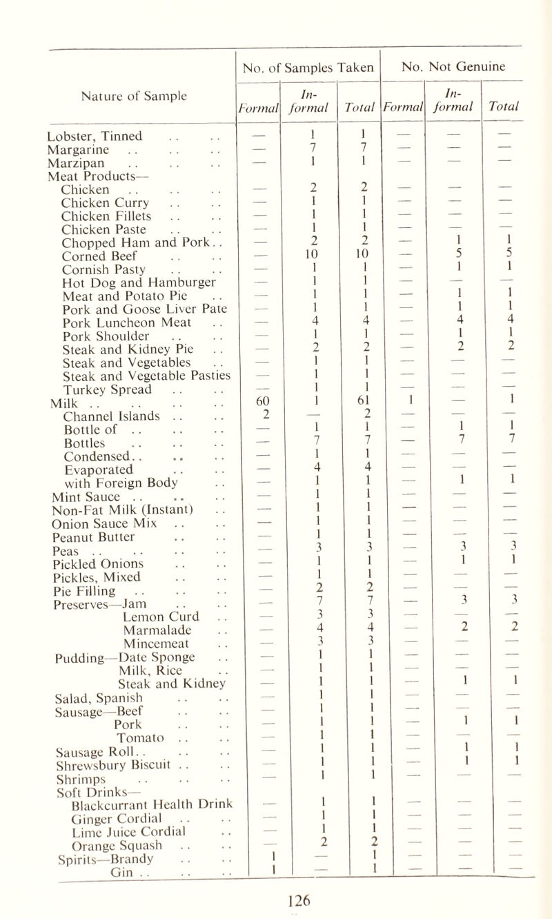 Nature of Sample y ormal In- formal Total 7 ~ormal In- formal Total Lobster, Tinned — 1 1 — — — Margarine — 7 7 — — — Marzipan — 1 1 — — — Meat Products— Chicken — 2 2 — — — Chicken Curry — 1 1 — — — Chicken Fillets — 1 1 — — — Chicken Paste — 1 1 — — — Chopped Ham and Pork.. — 2 2 — 1 5 1 5 Corned Beef — 10 10 — Cornish Pasty — 1 1 — 1 1 Hot Dog and Hamburger — 1 1 — — — Meat and Potato Pie — 1 1 — 1 1 Pork and Goose Liver Pate — 1 1 — 1 1 Pork Luncheon Meat — 4 4 — 4 4 Pork Shoulder — 1 1 — 1 1 Steak and Kidney Pie — 2 2 — 2 2 Steak and Vegetables — 1 1 — — — Steak and Vegetable Pasties — 1 1 — — — Turkey Spread — 1 1 61 — — 1 Milk 60 1 1 — Channel Islands .. 2 — 2 — — — Bottle of .. — 1 1 7 — i 1 Bottles — 7 — 7 7 Condensed.. — 1 1 — — — Evaporated — 4 1 4 1 1 — 1 1 with Foreign Body — — Mint Sauce .. — 1 — — Non-Fat Milk (Instant) — 1 1 1 1 — — Onion Sauce Mix — 1 1 — — Peanut Butter — — 3 3 1 Peas .. — 3 3 1 — Pickled Onions — 1 — 1 Pickles, Mixed — 1 1 — — — Pie Filling — 2 2 — — 3 Preserves—Jam — 7 7 — 3 Lemon Curd — 3 3 — — — Marmalade — 4 4 — 2 2 Mincemeat — 3 3 — — — Pudding—Date Sponge — 1 1 — — — Milk, Rice — 1 1 — — — Steak and Kidney — 1 1 — 1 1 Salad, Spanish — 1 1 — — — Sausage—Beef Pork 1 1 1 1 — 1 1 Tomato .. — 1 1 — 1 1 — Sausage Roll Shrewsbury Biscuit . . z 1 1 1 1 — 1 1 Shrimps — 1 1 Soft Drinks— Blackcurrant Health Drink — 1 1 — — — Ginger Cordial — 1 1 — — — Lime Juice Cordial — 1 1 — — — Orange Squash 2 2 — Spirits—Brandy 1 — 1 Gin . . 1 1 1