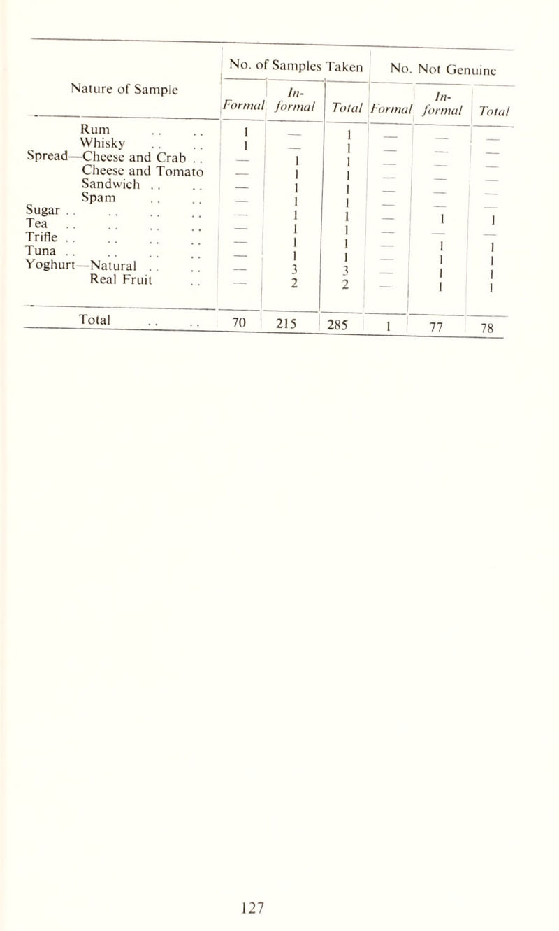 Nature of Sample Formal In- l formal Total In- Formal formal Total Rum 1 1 1 — Whisky J Spread—Cheese and Crab . 1 1 Cheese and Tomato 1 1 Sandwich . J — Spam 1 — Sugar . J 1 — Tea Trifle Tuna .. — 1 1 1 1 1 1 — 1 1 1 1 Yoghurt—Natural . . 3 3 2 1 1 Real Fruit — 2 ~ 1 | 1 1 1 1 Total 70 215 | 285 1 77 78