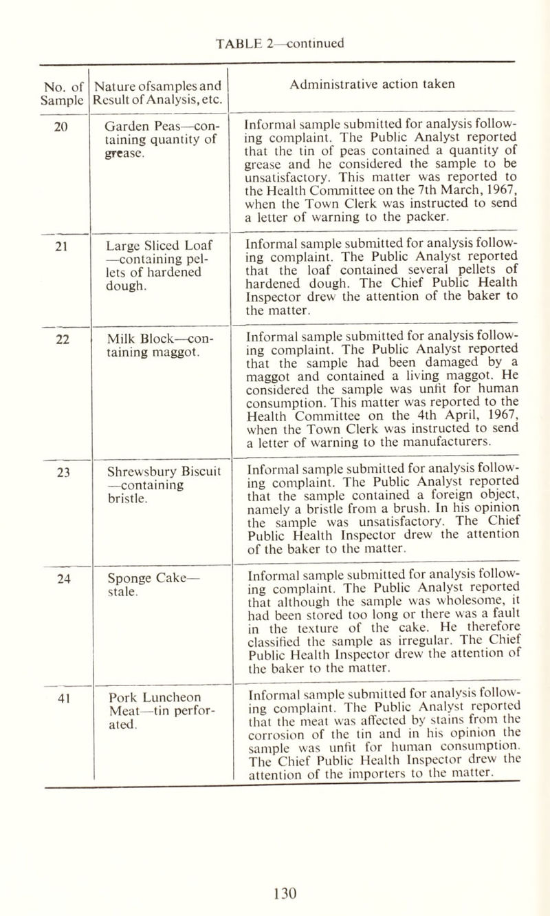 No. of Sample Nature ofsamples and Result of Analysis, etc. Administrative action taken 20 Garden Peas—con- taining quantity of grease. Informal sample submitted for analysis follow- ing complaint. The Public Analyst reported that the tin of peas contained a quantity of grease and he considered the sample to be unsatisfactory. This matter was reported to the Health Committee on the 7th March, 1967, when the Town Clerk was instructed to send a letter of warning to the packer. 21 Large Sliced Loaf —containing pel- lets of hardened dough. Informal sample submitted for analysis follow- ing complaint. The Public Analyst reported that the loaf contained several pellets of hardened dough. The Chief Public Health Inspector drew the attention of the baker to the matter. 22 Milk Block—con- taining maggot. Informal sample submitted for analysis follow- ing complaint. The Public Analyst reported that the sample had been damaged by a maggot and contained a living maggot. He considered the sample was unfit for human consumption. This matter was reported to the Health Committee on the 4th April, 1967, when the Town Clerk was instructed to send a letter of warning to the manufacturers. 23 Shrewsbury Biscuit —containing bristle. Informal sample submitted for analysis follow- ing complaint. The Public Analyst reported that the sample contained a foreign object, namely a bristle from a brush. In his opinion the sample was unsatisfactory. The Chief Public Health Inspector drew the attention of the baker to the matter. 24 Sponge Cake— stale. Informal sample submitted for analysis follow- ing complaint. The Public Analyst reported that although the sample was wholesome, it had been stored too long or there was a fault in the texture of the cake. He therefore classified the sample as irregular. The Chief Public Health Inspector drew the attention of the baker to the matter. 41 Pork Luncheon Meat—tin perfor- ated. Informal sample submitted for analysis follow'- ing complaint. The Public Analyst reported that the meat was affected by stains from the corrosion of the tin and in his opinion the sample was unfit for human consumption. The Chief Public Health Inspector drew the attention of the importers to the matter.