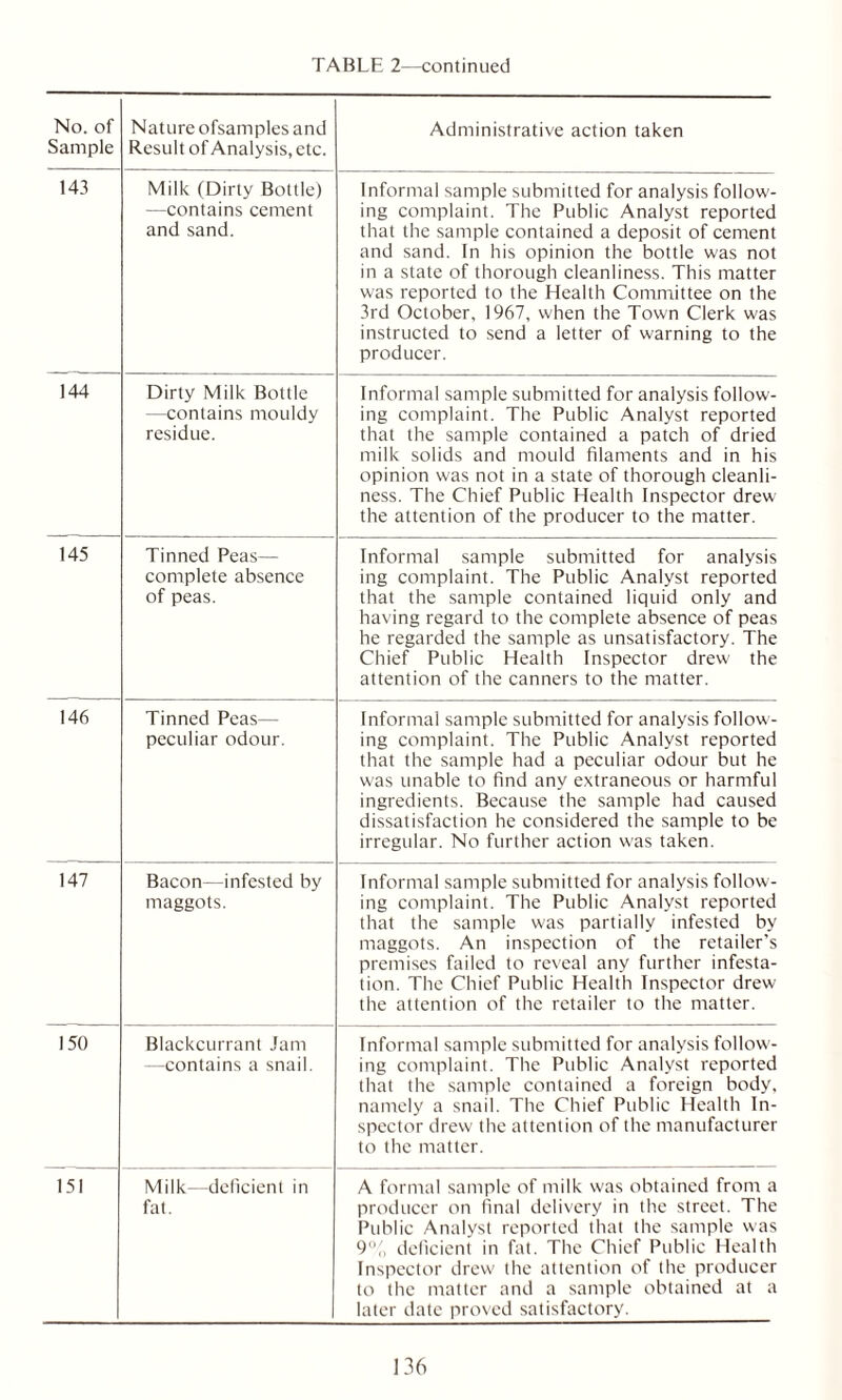 No. of Sample Nature ofsamples and Result of Analysis, etc. Administrative action taken 143 Milk (Dirty Bottle) —contains cement and sand. Informal sample submitted for analysis follow- ing complaint. The Public Analyst reported that the sample contained a deposit of cement and sand. In his opinion the bottle was not in a state of thorough cleanliness. This matter was reported to the Health Committee on the 3rd October, 1967, when the Town Clerk was instructed to send a letter of warning to the producer. 144 Dirty Milk Bottle —contains mouldy residue. Informal sample submitted for analysis follow- ing complaint. The Public Analyst reported that the sample contained a patch of dried milk solids and mould filaments and in his opinion was not in a state of thorough cleanli- ness. The Chief Public Health Inspector drew the attention of the producer to the matter. 145 Tinned Peas— complete absence of peas. Informal sample submitted for analysis ing complaint. The Public Analyst reported that the sample contained liquid only and having regard to the complete absence of peas he regarded the sample as unsatisfactory. The Chief Public Health Inspector drew the attention of the canners to the matter. 146 Tinned Peas— peculiar odour. Informal sample submitted for analysis follow- ing complaint. The Public Analyst reported that the sample had a peculiar odour but he was unable to find any extraneous or harmful ingredients. Because the sample had caused dissatisfaction he considered the sample to be irregular. No further action was taken. 147 Bacon—infested by maggots. Informal sample submitted for analysis follow- ing complaint. The Public Analyst reported that the sample was partially infested by maggots. An inspection of the retailer’s premises failed to reveal any further infesta- tion. The Chief Public Health Inspector drew the attention of the retailer to the matter. 150 Blackcurrant Jam —contains a snail. Informal sample submitted for analysis follow- ing complaint. The Public Analyst reported that the sample contained a foreign body, namely a snail. The Chief Public Health In- spector drew the attention of the manufacturer to the matter. 151 Milk—deficient in fat. A formal sample of milk was obtained from a producer on final delivery in the street. The Public Analyst reported that the sample was 9% deficient in fat. The Chief Public Health Inspector drew the attention of the producer to the matter and a sample obtained at a later date proved satisfactory.