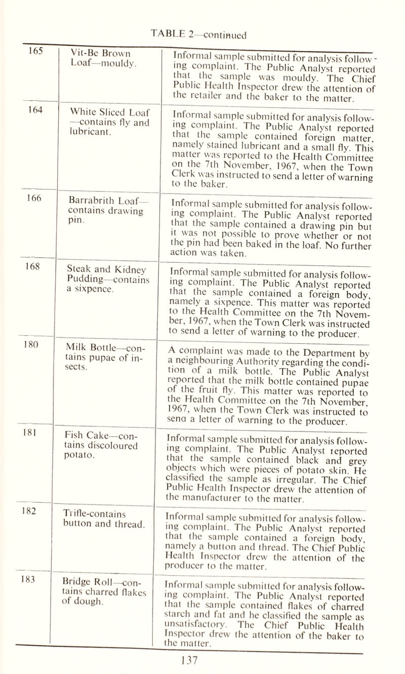 165 164 Vit-Be Brown Loaf—mouldv. White Sliced Loaf —contains fly and lubricant. 166 168 Barrabrith Loaf— contains drawing pin. Steak and Kidney Pudding—contains a sixpence. 180 181 Milk Bottle—con- tains pupae of in- sects. Fish Cake—con- tains discoloured potato. 182 183 Ti ifle-contains button and thread. Bridge Roll—con- tains charred Oakes of dough. Informal sample submitted for analysis follow - ing complaint. The Public Analyst reported that the sample was mouldy. The Chief Public Health Inspector drew the attention of the letailer and the baker to the matter. Informal sample submitted for analysis follow- ing complaint. The Public Analyst reported that the sample contained foreign matter, namely stained lubricant and a small fly This matter was reported to the Health Committee the 7th November, 1967, when the Town Clei k was instructed to send a letter of warning to the baker. Informal sample submitted for analysis follow- ing complaint. The Public Analyst reported that the sample contained a drawing pin but it was not possible to prove whether or not the pin had been baked in the loaf. No further action was taken. Informal sample submitted for analysis follow- ing complaint. The Public Analyst reported that the sample contained a foreign body, namely a sixpence. This matter was reported to the Health Committee on the 7th Novem- ber, 1967, when the Town Clerk was instructed to send a letter of warning to the producer. A complaint was made to the Department bv a neighbouring Authority regarding the condi- tion of a milk bottle. The Public Analyst reported that the milk bottle contained pupae of the fruit fly. This matter was reported to the Health Committee on the 7th November. 1967, when the Town Clerk was instructed to send a letter of warning to the producer. Informal sample submitted for analysis follow- ing complaint. The Public Analyst reported that the sample contained black and grey objects which were pieces of potato skin. He classified the sample as irregular. The Chief Public Health Inspector drew the attention of the manufacturer to the matter. Informal sample submitted for analysis follow- ing complaint. The Public Analyst reported that the sample contained a foreign body, namely a button and thread. The Chief Public Health Inspector drew the attention of the producer to the matter. Informal sample submitted for analysis follow- ing complaint. The Public Analyst reported that the sample contained flakes of charred starch and fat and he classified the sample as unsatisfactory. The Chief Public Health Inspector drew the attention of the baker to the matter.