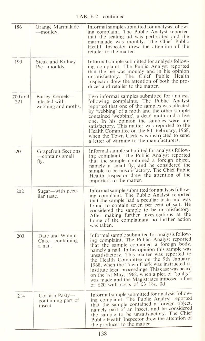 186 Orange Marmalade —mouldy. Informal sample submitted for analysis follow- ing complaint. The Public Analyst reported that the sealing lid was perforated and the marmalade was mouldy. The Chief Public Health Inspector drew the attention of the retailer to the matter. 199 Steak and Kidney Pie—mouldy. Informal sample submitted for analysis follow- ing complaint. The Public Analyst reported that the pie was mouldy and in his opinion unsatisfactory. The Chief Public Health Inspector drew the attention of both the pro- ducer and retailer to the matter. 200 and 221 Barley Kernels— infested with webbing and moths. Two informal samples submitted for analysis following complaints. The Public Analyst reported that one of the samples was affected by 'webbing' of a moth and the other sample contained ‘webbing’, a dead moth and a live one. In his opinion the samples were un- satisfactory. This matter was reported to the Health Committee on the 6th February, 1968, when the Town Clerk w-as instructed to send a letter of warning to the manufacturers. 201 Grapefruit Sections —contains small fly. Informal sample submitted for analysis follow- ing complaint. The Public Analyst reported that the sample contained a foreign object, namely a small fly, and he considered the sample to be unsatisfactory. The Chief Public Health Inspector drew the attention of the importers to the matter. 202 Sugar—with pecu- liar taste. Informal sample submitted for analysis follow'- ing complaint. The Public Analyst reported that the sample had a peculiar taste and w'as found to contain seven per cent of salt. He considered the sample to be unsatisfactory. After making further investigations at the home of the complainant no further action w'as taken. 203 Date and Walnut Cake—containing a nail. Informal sample submitted for analysis follow- ing complaint. The Public Analyst reported that the sample contained a foreign body, namely a nail. In his opinion this sample was unsatisfactory. This matter w'as reported to the Health Committee on the 9th January. 1968, when the Town Clerk was instructed to institute legal proceedings. This case was heard on the 1st May, 1968, when a plea of “guilty was made and the Magistrates imposed a fine of £20 with costs of £3 18s. Od. 214 Cornish Pasty containing part of insect. Informal sample submitted for analysis follow- ing complaint. The Public Analyst reported that the sample contained a foreign object namely part of an insect, and he considered the sample to be unsatisfactory. The Chief Public Health Inspector drew the attention of the producer to the matter.