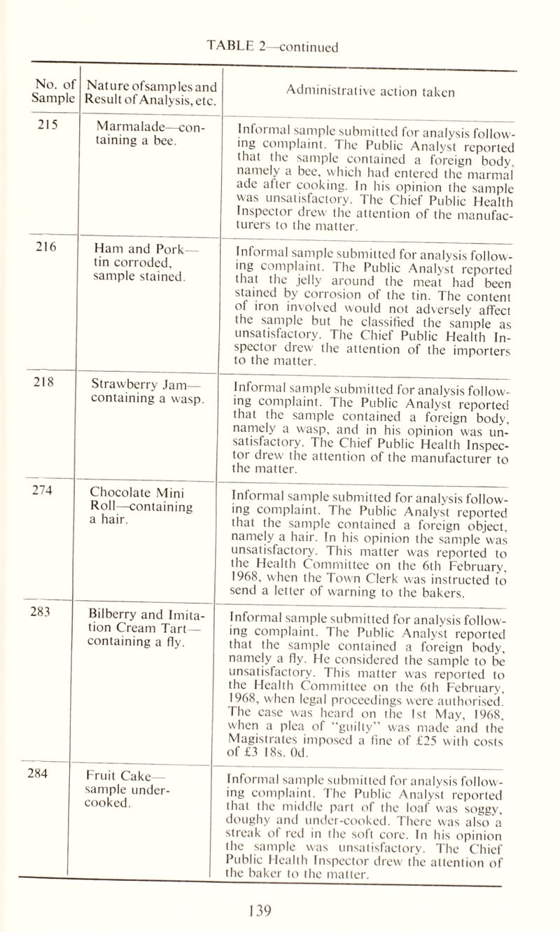 No. oi Sample Nature ofsamplesand Result of Analysis, etc. Administrative action taken 215 Marmalade—con- taining a bee. Informal sample submitted for analysis follow- ing complaint. The Public Analyst reported that the sample contained a foreign body, namely a bee, which had entered the marmal ade after cooking. In his opinion the sample was unsatisfactory. The Chief Public Health Inspector drew the attention of the manufac- turers to the matter. 216 Ham and Pork— tin corroded, sample stained. Informal sample submitted for analysis follow- ing complaint. The Public Analyst reported that the jelly around the meat had been stained by corrosion of the tin. The content of iron involved would not adversely affect the sample but he classified the sample as unsatisfactory. The Chief Public Health In- spector drew the attention of the importers to the matter. 218 Strawberry Jam— containing a wasp. Informal sample submitted for analysis follow- ing complaint. The Public Analyst reported that the sample contained a foreign body, namely a wasp, and in his opinion was un- satisfactory. The Chief Public Health Inspec- tor drew the attention of the manufacturer to the matter. 274 Chocolate Mini Roll—containing a hair. Inlormal sample submitted for analysis follow- ing complaint. The Public Analyst reported that the sample contained a foreign object, namely a hair. In his opinion the sample was unsatisfactory. This matter was reported to the Health Committee on the 6th February, 1968, when the Town Clerk was instructed to send a letter of warning to the bakers. 283 Bilberry and Imita- tion Cream Tart— containing a fly. Informal sample submitted for analysis follow- ing complaint. The Public Analyst reported that the sample contained a foreign body, namely a fly. He considered the sample to be unsatisfactory. This matter was reported to the Health Committee on the 6th February, 1968, when legal proceedings were authorised. The case was heard on the 1st May, 1968, when a plea of “guilty” was made and the Magistrates imposed a fine of £25 with costs of £3 18s. Od. 284 Fruit Cake— sample under- cooked. Informal sample submitted for analysis follow- ing complaint. The Public Analyst reported that the middle part of the loaf was soggv, doughy and under-cooked. There was also a streak of red in the soft core. In his opinion the sample was unsatisfactory. The Chief Public Health Inspector drew the attention of the baker to the matter.