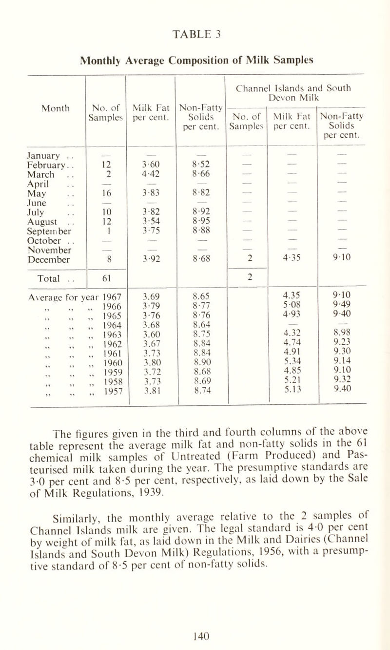TABLE 3 Monthly Average Composition of Milk Samples Channel Islands and South Devon Milk Month No. of Milk Fat Non-Fatty — Samples per cent. Solids No. of Milk Fat Non-Fatty per cent. Samples per cent. Solids per cent. January .. — — — — — — February.. 12 3-60 8-52 — — — March 2 4-42 8-66 — — — April —■ — — — — — May 16 3-83 8-82 — — — June — — — — — — July 10 3-82 8-92 — — — August . . 12 3-54 8-95 — — — September 1 3-75 8-88 — — — October . . — — — — — — November — — — — — — December 8 3-92 8-68 2 4-35 910 Total . . 61 2 Average for vear 1967 3.69 8.65 4.35 910 1966 3-79 8-77 5-08 9-49 ,, 1965 3-76 8-76 4-93 9-40 ,. 1964 3.68 8.64 — — ., 1963 3.60 8.75 4.32 8.98 ., 1962 3.67 8.84 4.74 9.23 „ 1961 3.73 8.84 4.91 9.30 .. 1960 3.80 8.90 5.34 9.14 .. 1959 3.72 8.68 4.85 9.10 ,, 1958 3.73 8.69 5.21 9.32 .. „ 1957 3.81 8.74 5.13 9.40 The figures given in the third and fourth columns of the above table represent the average milk fat and non-fatty solids in the 61 chemical milk samples of Untreated (Farm Produced) and Pas- teurised milk taken during the year. The presumptive standards are 3-0 per cent and 8-5 per cent, respectively, as laid down by the Sale of Milk Regulations, 1939. Similarly, the monthly average relative to the 2 samples of Channel Islands milk are given. The legal standard is 4-0 per cent by weight of milk fat, as laid down in the Milk and Dairies (Channel Islands and South Devon Milk) Regulations, 1956, with a presump- tive standard of 8-5 per cent of non-fatty solids.