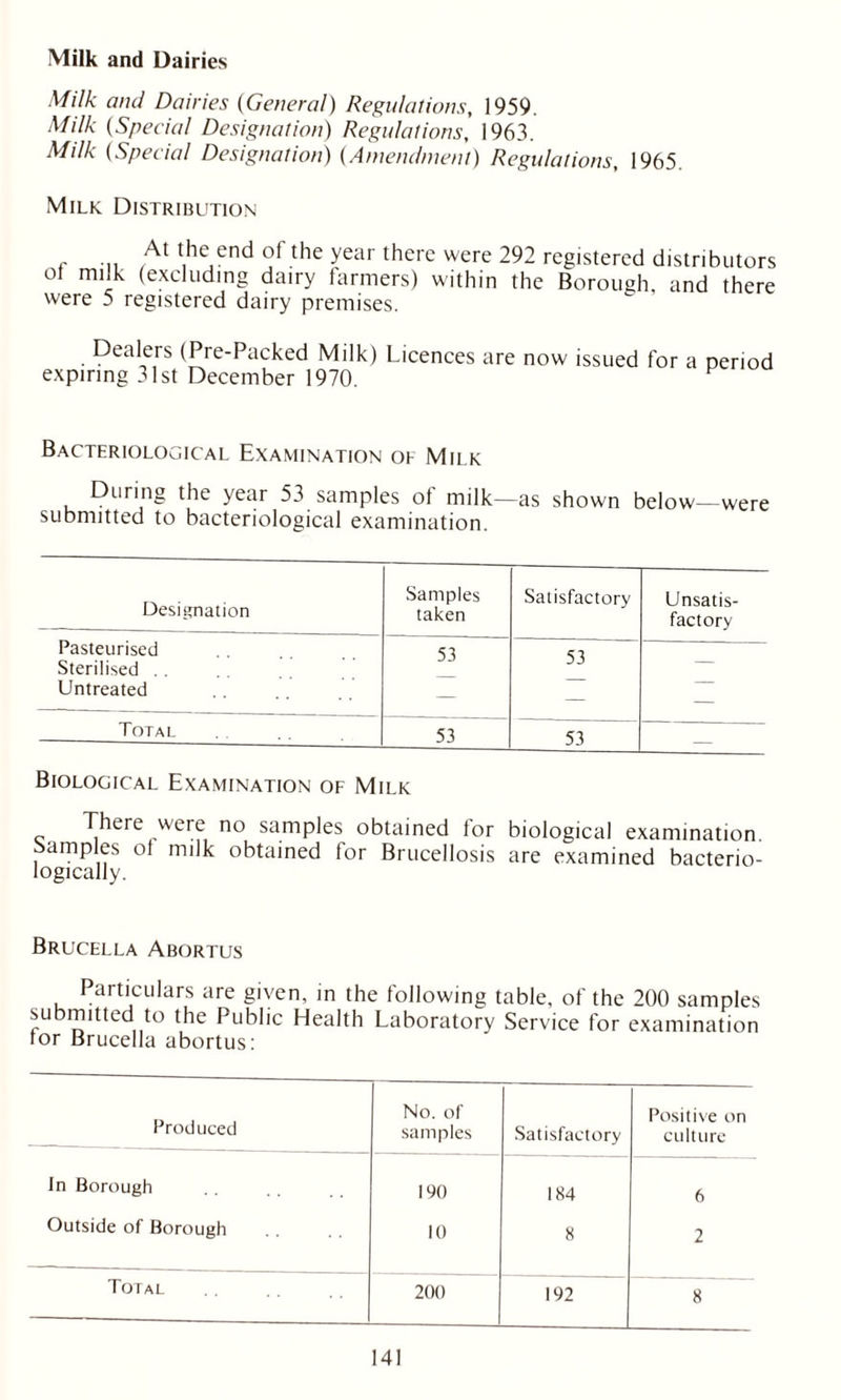 Milk and Dairies Milk and Dairies (General) Regulations, 1959. Milk (Special Designation) Regulations, 1963. Milk (Special Designation) (Amendment) Regulations, 1965. Milk Distribution r n lhe end ol the year there were 292 registered distributors ot milk (excluding dairy farmers) within the Borough, and there were 5 registered dairy premises. Dealers (Pre-Packed Milk) Licences are now issued for a period expiring 31st December 1970. Bacteriological Examination of Milk During the year 53 samples of milk—as shown below—were submitted to bacteriological examination. Designation Samples taken Satisfactory Unsatis- factory Pasteurised Sterilised . 53 53 — Untreated — — — Total 53 53 — Biological Examination of Milk There were no samples obtained for biological examination. amples ol milk obtained for Brucellosis are examined bacterio- logically. Brucella Abortus Particulars are given, in the following table, of the 200 samples submitted to the Public Health Laboratory Service for examination tor Brucella abortus: Produced No. of samples Satisfactory Positive on culture In Borough 190 184 6 Outside of Borough 10 8 2 Total 200 192 8