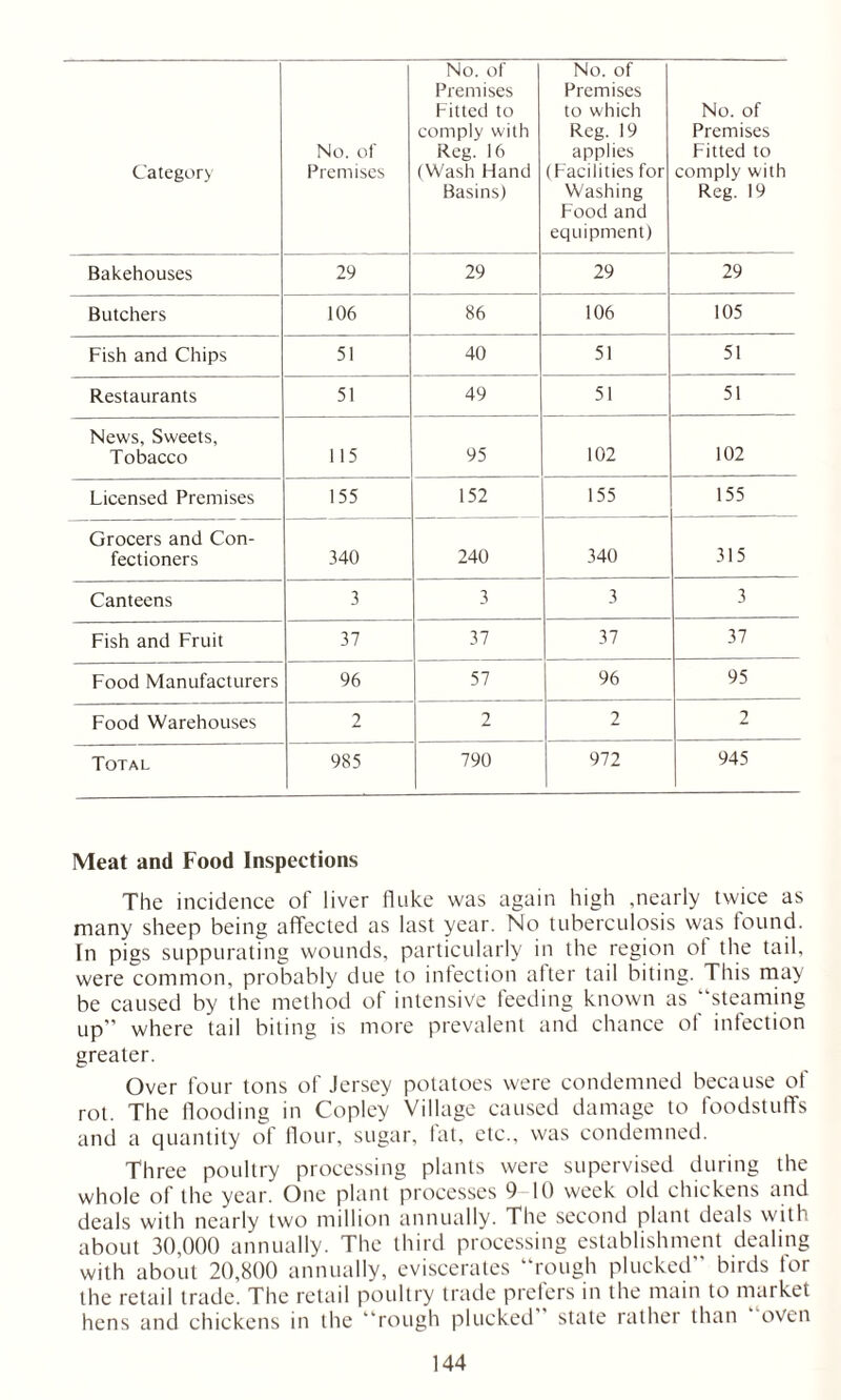 Category No. of Premises No. of Premises Fitted to comply with Reg. 16 (Wash Hand Basins) No. of Premises to which Reg. 19 applies (Facilities for Washing Food and equipment) No. of Premises Fitted to comply with Reg. 19 Bakehouses 29 29 29 29 Butchers 106 86 106 105 Fish and Chips 51 40 51 51 Restaurants 51 49 51 51 News, Sweets, Tobacco 115 95 102 102 Licensed Premises 155 152 155 155 Grocers and Con- fectioners 340 240 340 315 Canteens 3 3 3 3 Fish and Fruit 37 37 37 37 Food Manufacturers 96 57 96 95 Food Warehouses 2 2 2 2 Total 985 790 972 945 Meat and Food Inspections The incidence of liver fluke was again high ,nearly twice as many sheep being affected as last year. No tuberculosis was found. In pigs suppurating wounds, particularly in the region ot the tail, were common, probably due to infection after tail biting. This may be caused by the method of intensive feeding known as “steaming up” where tail biting is more prevalent and chance of infection greater. Over four tons of Jersey potatoes were condemned because of rot. The flooding in Copley Village caused damage to foodstuff's and a quantity of flour, sugar, lat, etc., was condemned. Three poultry processing plants were supervised during the whole of the year. One plant processes 9 10 week old chickens and deals with nearly two million annually. The second plant deals with about 30,000 annually. The third processing establishment dealing with about 20,800 annually, eviscerates “rough plucked” birds tor the retail trade. The retail poultry trade prelers in the main to market hens and chickens in the “rough plucked state rather than oven