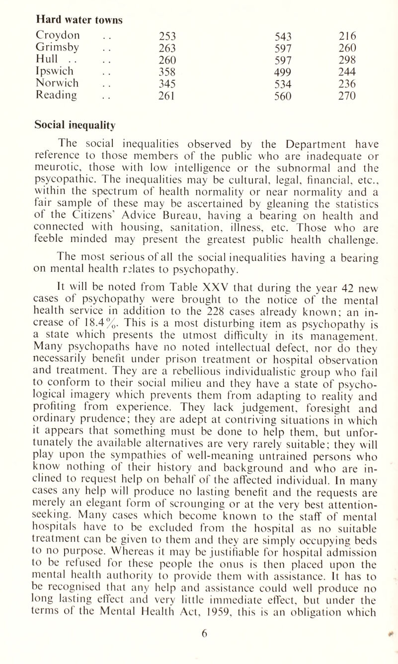 Hard water towns Croydon 253 543 216 Grimsby 263 597 260 Hull .. 260 597 298 Ipswich 358 499 244 Norwich 345 534 236 Reading 261 560 270 Social inequality The social inequalities observed by the Department have reference to those members of the public who are inadequate or meurotic, those with low intelligence or the subnormal and the psycopathic. The inequalities may be cultural, legal, financial, etc., within the spectrum of health normality or near normality and a fair sample of these may be ascertained by gleaning the statistics ot the Citizens' Advice Bureau, having a bearing on health and connected with housing, sanitation, illness, etc. Those who are feeble minded may present the greatest public health challenge. The most serious of all the social inequalities having a bearing on mental health relates to psychopathy. It will be noted from Table XXV that during the year 42 new cases of psychopathy were brought to the notice of the mental health service in addition to the 228 cases already known; an in- crease of 18.4%. This is a most disturbing item as psychopathy is a state which presents the utmost difficulty in its management. Many psychopaths have no noted intellectual defect, nor do they necessarily benefit under prison treatment or hospital observation and treatment. They are a rebellious individualistic group who fail to conform to their social milieu and they have a state of psycho- logical imagery which prevents them from adapting to reality and profiting from experience. They lack judgement, foresight and ordinary prudence; they are adept at contriving situations in which it appears that something must be done to help them, but unfor- tunately the available alternatives are very rarely suitable; they will play upon the sympathies of well-meaning untrained persons who know nothing of their history and background and who are in- clined to request help on behalf of the affected individual. In many cases any help will produce no lasting benefit and the requests are merely an elegant form of scrounging or at the very best attention- seeking. Many cases which become known to the staff of mental hospitals have to be excluded from the hospital as no suitable treatment can be given to them and they are simply occupying beds to no purpose. Whereas it may be justifiable for hospital admission to be refused for these people the onus is then placed upon the mental health authority to provide them with assistance. It has to be recognised that any help and assistance could well produce no long lasting effect and very little immediate effect, but under the terms ol the Mental Health Act, 1959, this is an obligation which