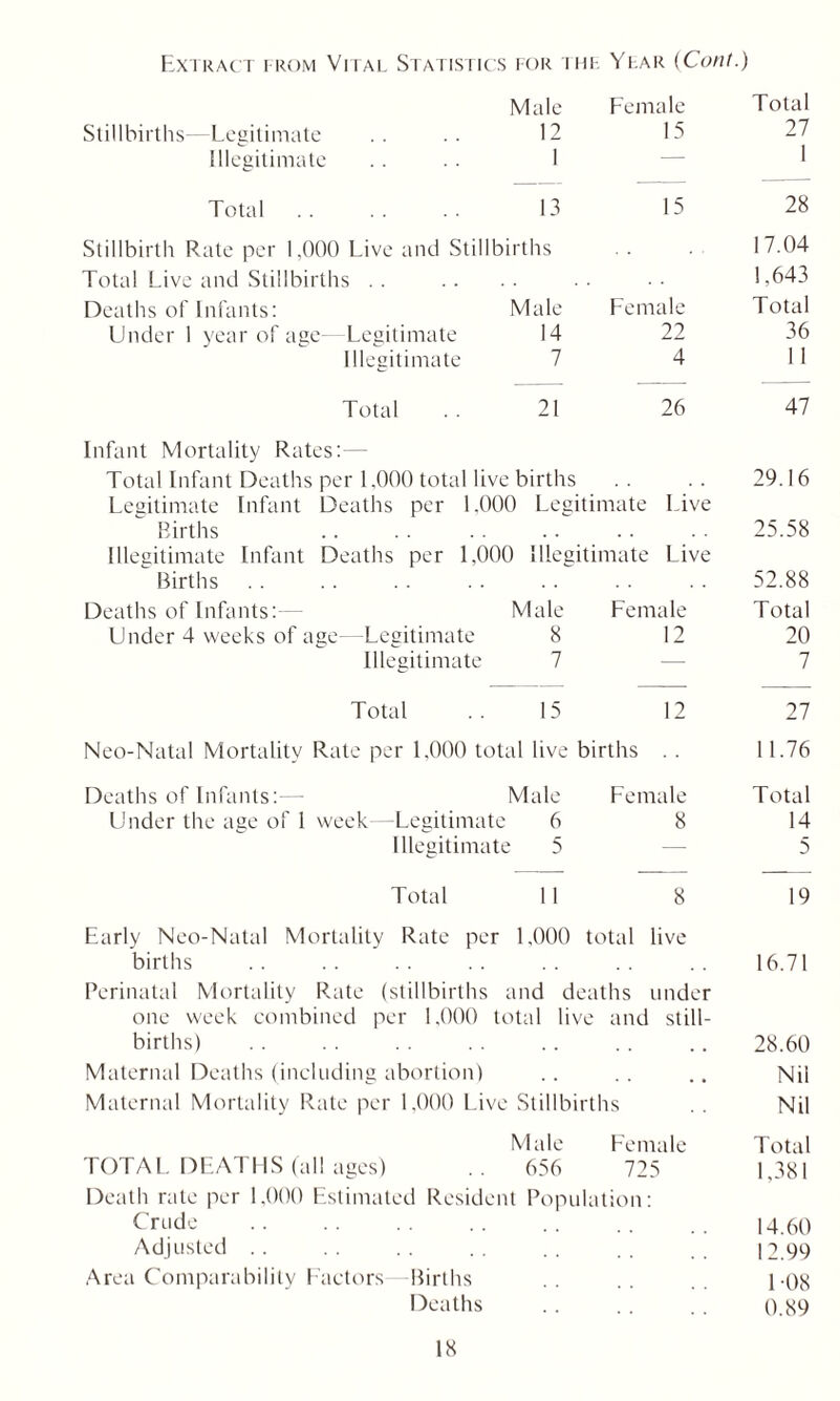 Extract from Vital Statistics for the Year (Cunt.) Male Female Total Stillbirths— Legitimate 12 15 27 illegitimate 1 — 1 Total 13 15 28 Stillbirth Rate per 1,000 Live and Stillbirths 17.04 Total Live and Stillbirths . . 1,643 Deaths of Infants: Male Female Total Under 1 year of age- Legitimate 14 22 36 Illegitimate 7 4 11 Total 21 26 47 Infant Mortality Rates:— Total Infant Deaths per 1,000 total live births 29.16 Legitimate Infant Deaths per 1,000 Legitimate Live Births . . 25.58 Illegitimate Infant Deaths per 1,000 Illegitimate Live Births 52.88 Deaths of Infants: Male Female Total Under 4 weeks of age—Legitimate 8 12 20 Illegitimate 7 ■— 7 Total 15 12 27 Neo-Natal Mortality Rate per 1,000 total live births . . 11.76 Deaths of Infants:— Male Female Total Under the age of 1 week—Legitimate 6 8 14 Illegitimate : 5 — 5 Total 11 8 19 Early Neo-Natal Mortality Rate per 1,000 total live births 16.71 Perinatal Mortality Rate (stillbirths and d eaths under one week combined per 1,000 total live and still- births) . . 28.60 Maternal Deaths (including abortion) Nil Maternal Mortality Rate per 1,000 Live Stillbirths Nil Male Female Total TOTAL DEATHS (all ages) 656 725 1,381 Death rate per 1,000 Estimated Resident Population: Crude 14.60 Adjusted . . 12.99 Area Comparability Factors—Births 1-08 Deaths 0.89 IS
