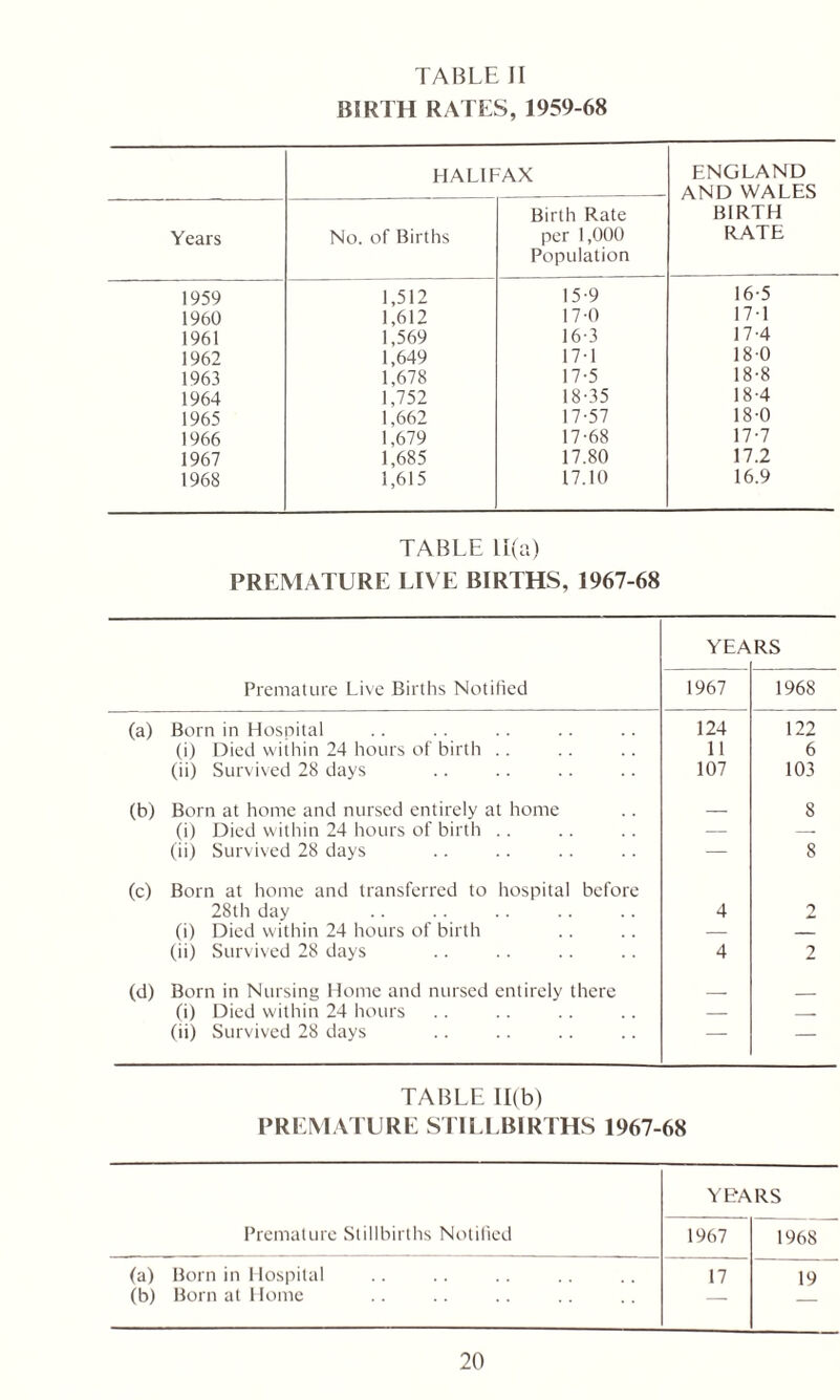 BIRTH RATES, 1959-68 HALIFAX ENGLAND AND WALES Birth Rate BIRTH Years No. of Births per 1,000 Population RATE 1959 1,512 15-9 16-5 1960 1,612 17-0 17-1 1961 1,569 16-3 17-4 1962 1,649 17-1 18 0 1963 1,678 17-5 18-8 1964 1,752 18-35 18-4 1965 1,662 17-57 18-0 1966 1,679 17-68 17-7 1967 1,685 17.80 17.2 1968 1,615 17.10 16.9 TABLE 11(a) PREMATURE LIVE BIRTHS, 1967-68 YEA RS Premature Live Births Notified 1967 1968 (a) Born in Hospital 124 122 (i) Died within 24 hours of birth .. 11 6 (ii) Survived 28 days 107 103 (b) Born at home and nursed entirely at home 8 (i) Died within 24 hours of birth . . — — (ii) Survived 28 days (c) Born at home and transferred to hospital before 8 28th day 4 2 (i) Died within 24 hours of birth — — (ii) Survived 28 days 4 2 (d) Born in Nursing Home and nursed entirely there (i) Died within 24 hours — — (ii) Survived 28 days — — TABLE 11(b) PREMATURE STILLBIRTHS 1967-68 YEARS Premature Stillbirths Notified 1967 1968 (a) Born in Hospital 17 19 (b) Born at Home —