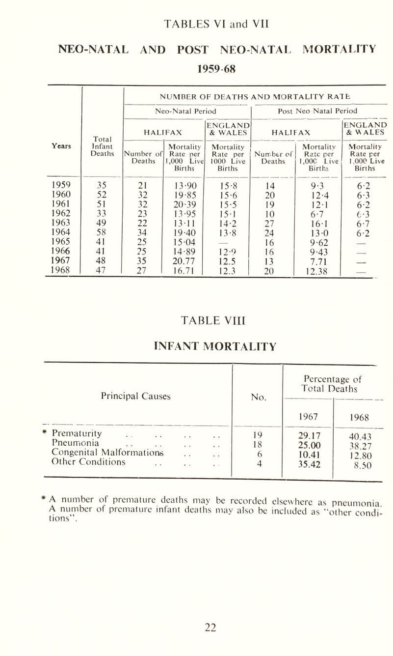 NEO-NATAL AND POST NEO-NATAL MORTALITY 1959 68 NUMBER OF DEATHS AND MORTALITY RATE Neo-Natal Period Post Neo Natal Period ENGLAND ENGLAND Total Infant HALIFAX & WALES HALIFAX & W ALES Years Mortality Mortality Mortalitv Mortality Deaths Number of Deaths Rate per ! ,000 Live Births Rate per 1000 Live Births Number of Deaths Rate per l,00C Live Births Rate per 1,000 Live Births 1959 35 21 13-90 15-8 14 9-3 6-2 1960 52 32 19-85 15-6 20 12-4 6-3 1961 51 32 20-39 15-5 19 12-1 6-2 1962 33 23 13 -95 15-1 10 6-7 6-3 1963 49 22 13-11 14-2 27 16-1 6-7 1964 58 34 19-40 13-8 24 13-0 6-2 1965 41 25 15-04 — 16 9-62 1966 41 25 14-89 12-9 16 9-43 1967 48 35 20.77 12.5 13 7.71 1968 47 1 27 16.71 12.3 20 12.38 — TABLE VIII INFANT MORTALITY Principal Causes No. Percentage of Total Deaths 1967 1968 * Prematurity 19 29.17 40.43 Pneumonia 18 25.00 38 27 Congenital Malformations 6 10.41 12 80 Other Conditions 4 35.42 8.50 * A number of premature deaths may be recorded elsewhere as pneumonia A number of premature infant deaths may also be included as “other condi- tions”. 22
