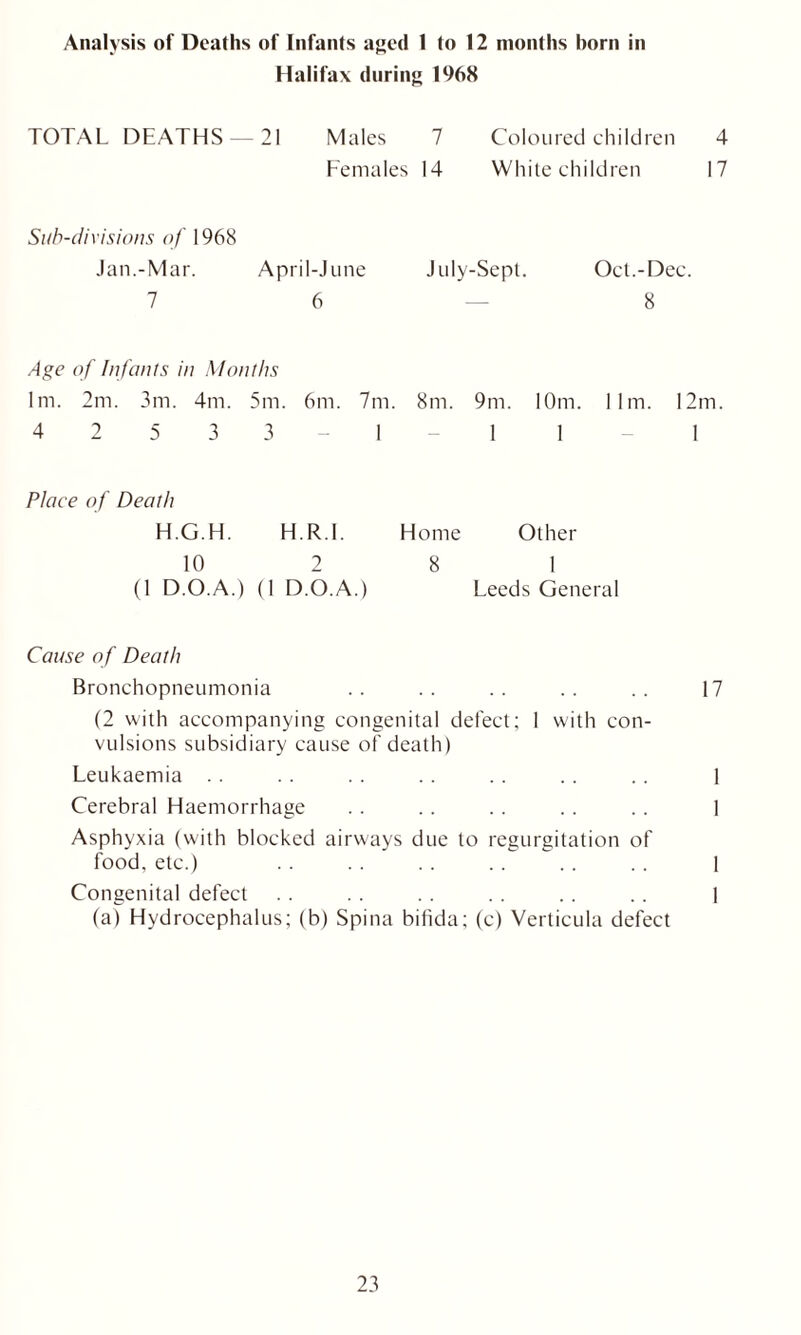 Analysis of Deaths of Infants aged 1 to 12 months horn in Halifax during 1968 TOTAL DEATHS —21 Males 7 Coloured children 4 Females 14 White children 17 Sub-divisions of 1968 Jan.-Mar. April-June July-Sept. Oct.-Dec. 7 6 — 8 Age of Infants in Months lm. 2m. 3m. 4m. 5m. 6m. 7m. 8m. 9m. 10m. 11m. 12m. 4 2 5 3 3 -1- 1 1 1 Place of Death H.G.H. HR.I. 10 2 (1 D.O.A.) (1 D O.A.) Cause of Death Bronchopneumonia . . . . . . . . . . 17 (2 with accompanying congenital defect; 1 with con- vulsions subsidiary cause of death) Leukaemia . . . . .. .. .. .. .. 1 Cerebral Haemorrhage .. .. .. . . .. 1 Asphyxia (with blocked airw'ays due to regurgitation of food, etc.) . . . . .. . . .. .. 1 Congenital defect . . . . . . .. . . .. 1 (a) Hydrocephalus; (b) Spina bifida; (c) Verticula defect Home Other 8 1 Leeds General