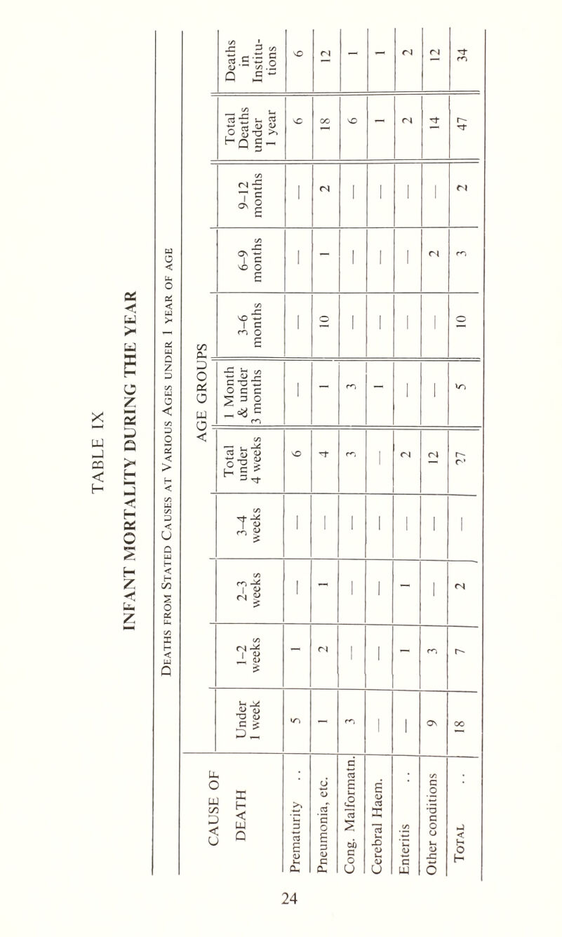 Q£ < W > u S a z >< 2 UJ Q -1 r < H 2 < H as O £ H Z *< u. Z Deaths from Stated Causes at Various Ages under 1 year of age Deaths in Institu- tions SO fN - - fN fN 34 Total Deaths under 1 year sC CO NO - fN 47 9-12 months fN ' ' 1 1 fN 6-9 months ' - 1 1 1 fN rr5 GO a- 3-6 months O 1 1 1 ' O D O oC a w n 1 Month & under 3 months 1 - rn 1 1 kT) < Total under 4 weeks VO ro 1 <N fN r- C/5 t « % 1 1 1 1 1 1 2-3 weeks 1 - 1 1 - 1 fN 1-2 weeks - fN 1 1 1 - m r- Under 1 week IZ5 - 1 ■ ON oo CAUSE OF DEATH Prematurity Pneumonia, etc. Cong. Malformatn. Cerebral Haem. Enteritis Other conditions Total