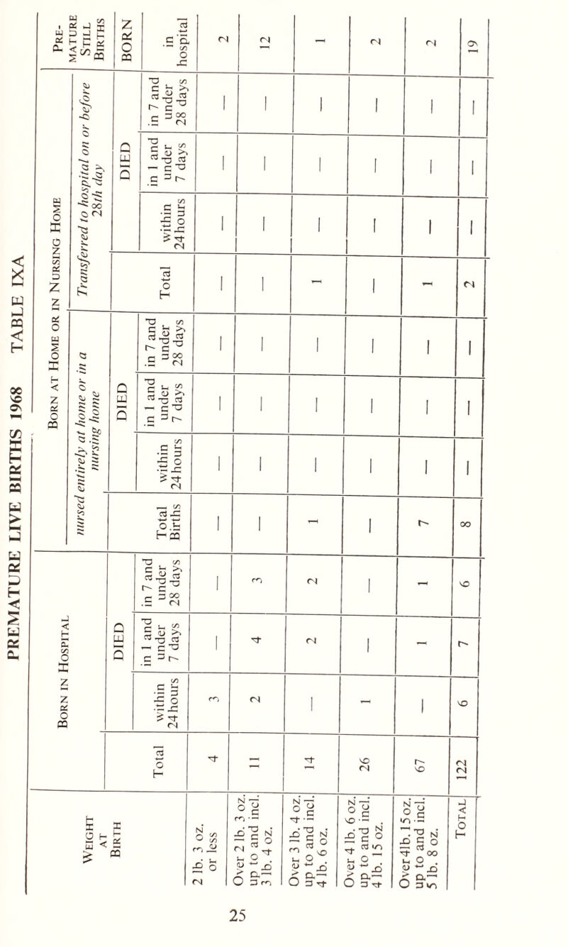 PREMATURE LIVE BIRTHS 1968 TABLE IXA i ® J I W D J C £ ^ p * - CQ W O O z 55 a! 3 o' O u S o X F- < Z c* O m 'S* -c 5 §> 5.~S -o ^ 2 ■§ ^ 00 o (N a V t? 5 £ Z at O 03 c a C/5 JC c ^ >1 * / ^ 7J r 3°° .5 <N 3-s £ c 3 r- (N 50 *5 5 (N O H -a c/5 § £ 3 .s TD C rt - C’O C 3 r~ o >» 3 c ~ ■5 | <N o.b E- 33 <N M _ < O X z n: O CQ TD C/5 c h ^ I- C73 r 350 <N c £ 3 a/ >* ^'O —• c ^ e —^ r ■S '3 *5 ° <N <N o H £ u (“ < £ CQ £ o <N No u c m • — £ e g •n V ^ X) 6 3 ^ N y. ° C rt ■ — X) 2 N -So so m O O 3tJ- 4> SO (N N 75 ° C so . -o'c o rt u, O . W ^ 6 3 ^ r- sO S3 io - ■3 2 N •Ogo Tt- oo Ui O . «L> w X) A a~ O 3 V^5 Total 122