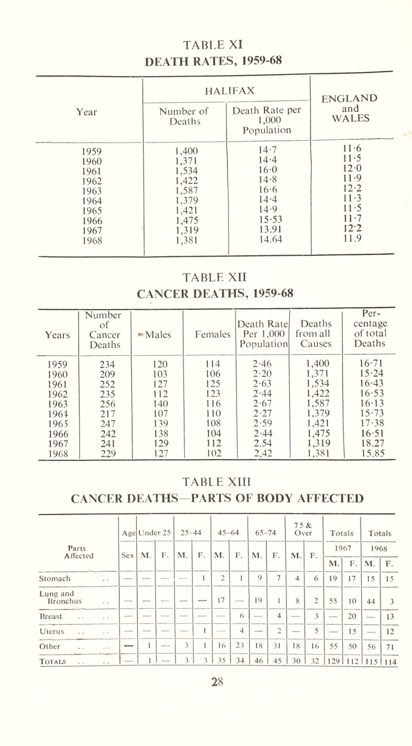 TABLE XI DEATH RATES, 1959-68 Year HALIFAX ENGLAND and WALES Number of Deaths Death Rate per 1,000 Population 1959 1,400 14-7 11 -6 1960 1,371 14-4 11 -5 1961 1,534 16-0 120 1962 1,422 14-8 11 -9 1963 1,587 16-6 12-2 1964 1,379 14-4 11-3 1965 1,421 14-9 1L5 1966 1,475 15-53 11-7 1967 1,319 13.91 12'2 1968 1,381 14.64 11.9 TABLE XII CANCER DEATHS, 1959-68 Years Number of Cancer Deaths » Males Females Death Rate Per 1,000 Population Deaths from all Causes Per- centage of total Deaths 1959 234 120 114 2-46 1,400 16-71 1960 209 103 106 2-20 1,371 15-24 1961 252 127 125 2-63 1,534 16-43 1962 235 112 123 2-44 1,422 16-53 1963 256 140 116 2-67 1,587 16-13 1964 217 107 110 2-27 1,379 15-73 1965 247 139 108 2-59 1,421 17-38 1966 242 138 104 2-44 1,475 16-51 1967 241 129 112 2.54 1,319 18.27 1968 229 127 102 2 42 1,381 15.85 TABLE XIII CANCER DEATHS—PARTS OE BODY AFFECTED Age Undt :r 25 25- 44 45- 64 65- 74 7 5 & Over Totals Totals Parts Affected Sex M. F. M. F. M. F. M. F. M. F. 1967 1968 M. F. M. F. Stomach — — — - 1 2 1 9 7 4 6 19 17 15 15 Lung and Bronchus 17 — 19 1 8 2 55 10 44 3 Breast — — — — — — 6 — 4 — 3 — 20 — 13 Uterus — — — — 1 — 4 — -) — 5 — 15 — 12 Other — 1 — 3 t 16 23 18 31 18 16 55 50 56 71 Totals — 1 — 3 3 35 34 46 45 30 32 129 112 115 114