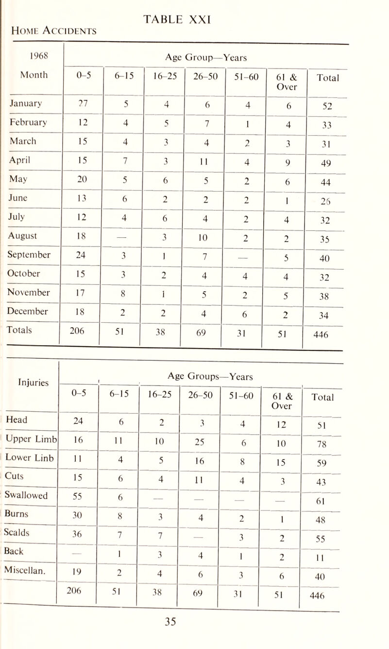 Home Accidents 1968 Age Group—Years Month 0-5 6-15 16-25 26-50 51-60 61 & Over Total January 11 5 4 6 4 6 52 February 12 4 5 7 1 4 33 March 15 4 3 4 2 3 31 April 15 7 3 11 4 9 49 May 20 5 6 5 2 6 44 June 13 6 2 2 2 1 26 July 12 4 6 4 2 4 32 August 18 — 3 10 2 2 35 September 24 3 1 7 — 5 40 October 15 3 2 4 4 4 32 November 17 8 i 5 2 5 38 December 18 2 2 4 6 2 34 Totals 206 51 38 69 31 51 446 Injuries , Age Groups—Years 0-5 6-15 16-25 26-50 51-60 61 & Over Total Head 24 6 2 3 4 12 51 Upper Limb 16 1 1 10 25 6 10 78 Lower Linb 11 4 5 16 8 15 59 Cuts 15 6 4 11 4 3 43 Swallowed 55 6 — — — 61 Burns 30 8 3 4 2 1 48 Scalds 36 7 7 — 3 2 55 Back — 1 3 4 1 2 11 Miscellan. 19 2 4 6 3 6 40 206 51 38 69 31 51 446
