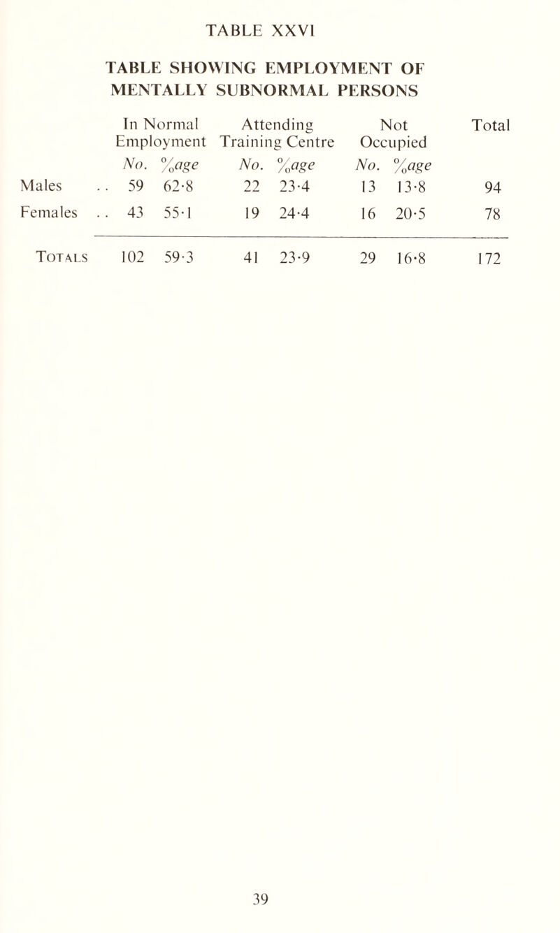 TABLE SHOWING EMPLOYMENT OF MENTALLY SUBNORMAL PERSONS In Normal Attending Not Total Employment Training Centre Occupied No. % age No. %age No. °/age Males . 59 62-8 22 23-4 13 13-8 94 Females . 43 55-1 19 24-4 16 20-5 78 Totals 102 59-3 41 23-9 29 16-8 172