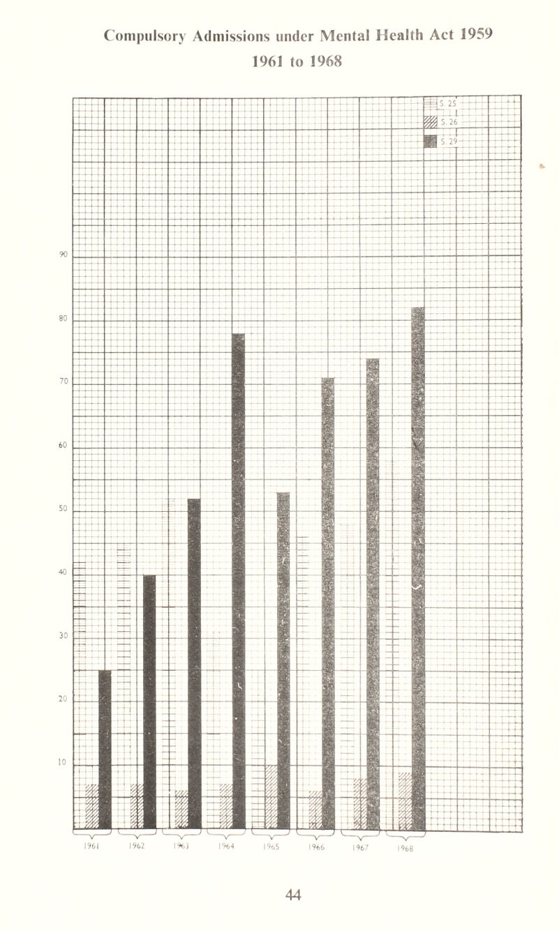 Compulsory Admissions under Mental Health Act 1959 1961 to !968 1961 1962 1963 1964 1965 1966 1967