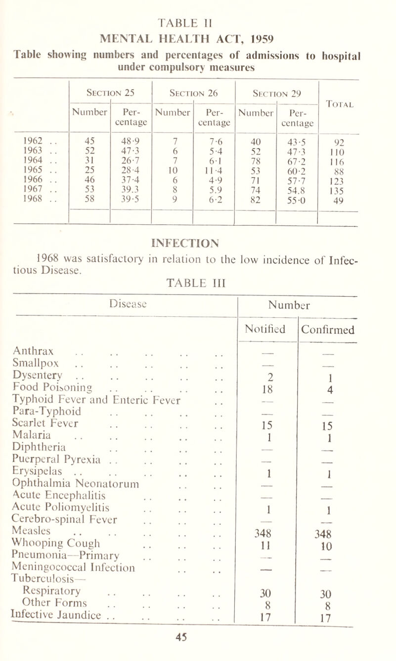 MENTAL HEALTH ACT, 1959 Table showing numbers and percentages of admissions to hospital under compulsory measures Section 25 Number Per- centage 1962 .. 45 48-9 1963 .. 52 47-3 1964 .. 31 26-7 1965 .. 25 28-4 1966 .. 46 37-4 1967 .. 53 39.3 1968 .. 58 39-5 Number 7 6 7 10 6 8 9 3N 26 Secti on 29 Per- centage Number Per- centage 7-6 40 43-5 92 5-4 52 47-3 110 61 78 67-2 116 1 1 -4 53 60-2 88 4-9 71 57-7 123 5.9 74 54.8 135 6-2 82 55-0 49 INFECTION 1968 was satisfactory in relation to the low incidence of Infec- tious Disease. TABLE III Disease Number Notified Confirmed Anthrax Smallpox — Dysentery .. 2 1 Food Poisoning 18 4 Typhoid Fever and Enteric Fever Para-Typhoid Scarlet Fever 15 15 Malaria 1 1 Diphtheria Puerperal Pyrexia . . Erysipelas .. 1 1 Ophthalmia Neonatorum Acute Encephalitis Acute Poliomyelitis 1 1 Cerebro-spinal Fever Measles 348 348 Whooping Cough 11 10 Pneumonia- Primary Meningococcal Infection Tuberculosis— — — Respiratory 30 30 Other Forms 8 8 Infective Jaundice .. 17 17