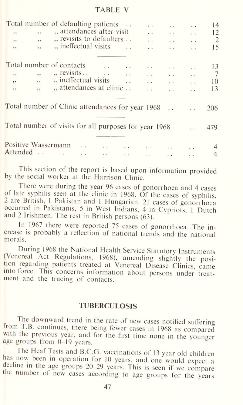 Total number of defaulting patients .. 14 ,, ,, ,, attendances after visit 12 „ „ „ revisits to defaulters .. 2 „ ,, ,, ineffectual visits 15 Total number of contacts 13 ,, ,, revisits. . 7 „ „ ineffectual visits 10 „ ,, „ attendances at clinic . . 13 Total number of Clinic attendances for year 1968 .. .. 206 Total number of visits for all purposes for year 1968 479 Positive Wassermann .. .. .. .. .. _ _ 4 Attended . . .. .. .. .. _ 4 This section ol the report is based upon information provided by the social worker at the Harrison Clinic. There were during the year 96 cases of gonorrhoea and 4 cases of late syphilis seen at the clinic in 1968. Of the cases of syphilis, 2 are British, 1 Pakistan and 1 Hungarian. 21 cases of gonorrhoea occurred in Pakistanis, 5 in West Indians, 4 in Cypriots, 1 Dutch and 2 Irishmen. The rest in British persons (63). In 1967 there were reported 75 cases of gonorrhoea. The in- crease is probably a reflection of national trends and the national morals. During 1968 the National Health Service Statutory Instruments (Venereal Act Regulations, 1968), amending slightly the posi- tron regarding patients treated at Venereal Disease Clinics, came into force. This concerns information about persons under treat- ment and the tracing of contacts. TUBERCULOSIS The downward trend in the rate of new cases notified suffering from r.B. continues, there being fewer cases in 1968 as compared with the previous year, and for the first time none in the younger age groups from 0 19 years. The Heal Tests and B.C.G. vaccinations of 13 year old children has now been in operation for 10 years, and one would expect a decline in the age groups 20 29 years. This is seen if we compare the number ol new cases according to age groups for the years