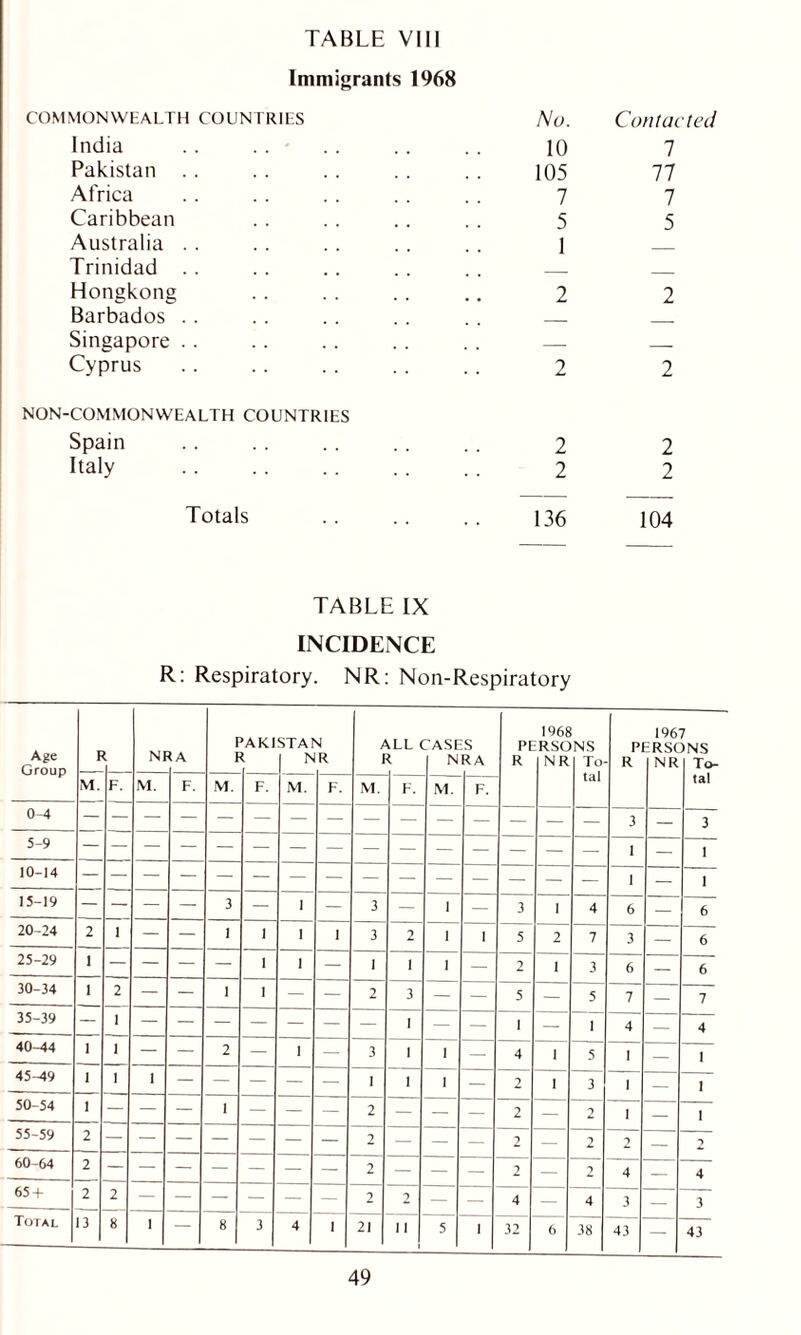 Immigrants 1968 COMMONWEALTH COUNTRIES India .. .. • Pakistan Africa Caribbean Australia Trinidad Hongkong Barbados Singapore Cyprus No. 10 105 7 5 Contacted 7 77 7 5 NON-COMMONWEALTH COUNTRIES Spain Italy 2 2 2 2 Totals 136 104 TABLE IX INCIDENCE R: Respiratory. NR: Non-Respiratory Age Group F NI I >AK1 STA tv S R t ^LL * rASES NR A Pt R 1968 RSO NR NS To tal P R 196 tRS( NR 7 )NS To- tal M. F. M. F. M. F. M. F. M. F. M. F. 0-4 3 — 3 5-9 — — 1 — 1 10-14 1 — I 15-19 —■ — — — 3 — 1 — 3 — 1 — 3 I 4 6 — 6 20-24 2 1 — — 1 1 1 1 3 2 1 1 5 2 7 3 — 6 25-29 1 — — — — 1 1 — 1 i 1 — 2 1 3 6 — 6 30-34 1 2 — — 1 1 — — 2 3 — — 5 — 5 7 — 7 35-39 — 1 1 — — 1 — 1 4 — 4 40-44 1 1 — — 2 — 1 — 3 1 1 — 4 1 5 1 — 1 45-49 1 1 1 — — — — — 1 1 1 — 2 1 3 1 — 1 50-54 1 — — — 1 — — — 2 — — — 2 — 2 1 — 1 55-59 2 2 — — — 2 — 2 2 — 2 60-64 2 - — — — — — — 2 — — — 2 — 2 4 — 4 3 65 + 2 2 — — — — — — 2 2 — — 4 — 4 3 — Total 13 8 1 — 8 3 4 1 21 11 i 5 1 32 6 38 43 — 43